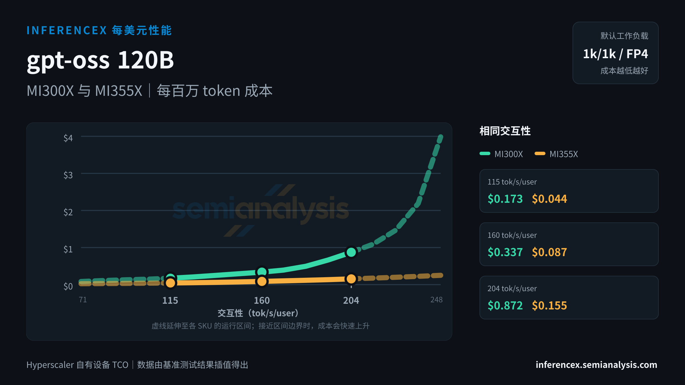 gpt-oss 120B:MI300X 与 MI355X 在相同交互性水平下的每百万 token 成本
