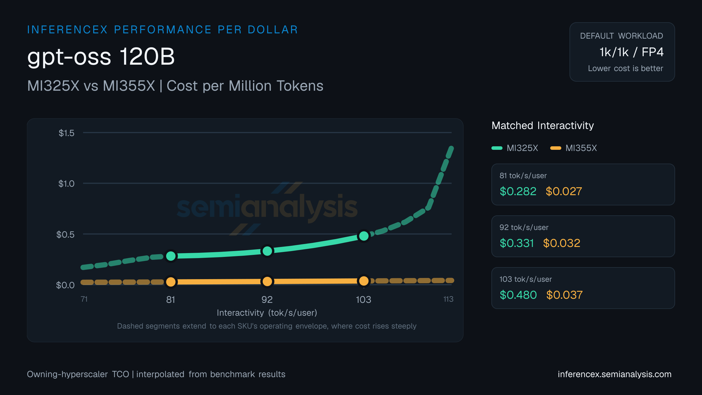 gpt-oss 120B: MI325X versus MI355X cost per million tokens at matched interactivity levels