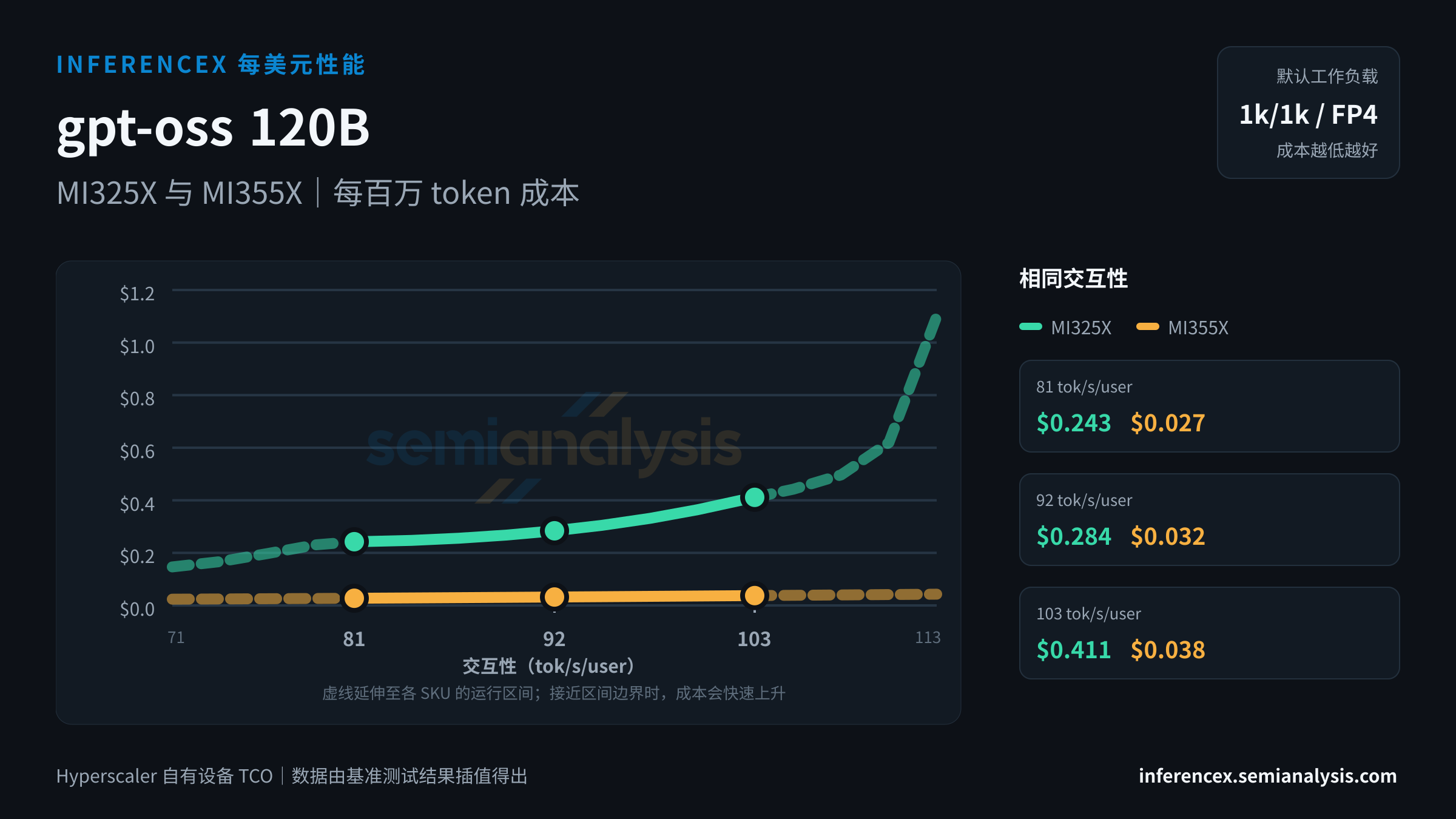 gpt-oss 120B:MI325X 与 MI355X 在相同交互性水平下的每百万 token 成本