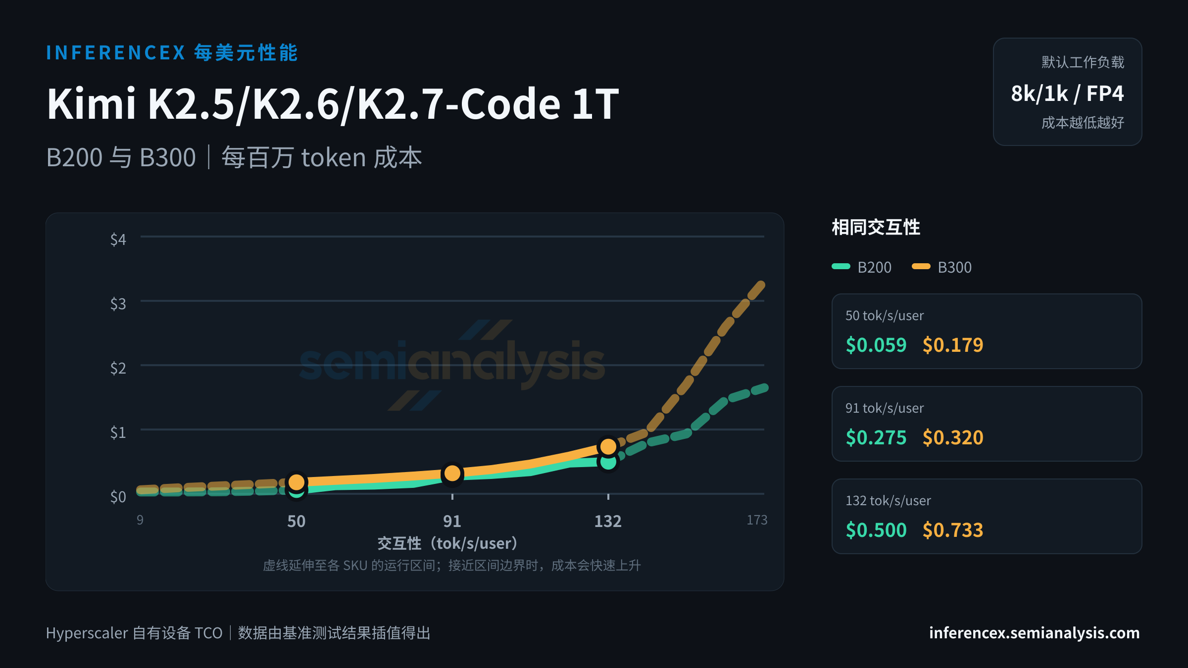 Kimi K2.5/K2.6/K2.7-Code 1T:B200 与 B300 在相同交互性水平下的每百万 token 成本
