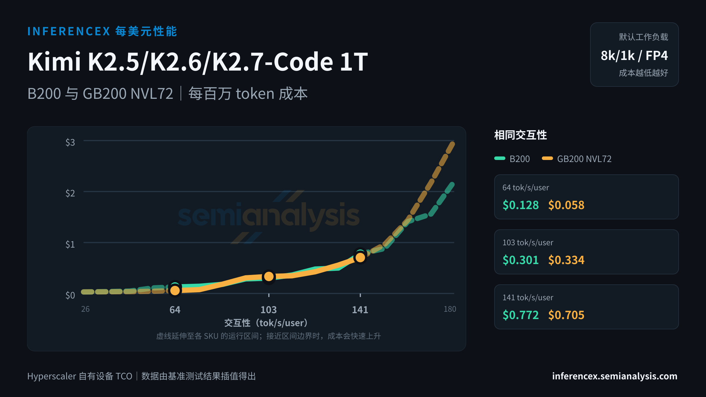 Kimi K2.5/K2.6/K2.7-Code 1T:B200 与 GB200 NVL72 在相同交互性水平下的每百万 token 成本