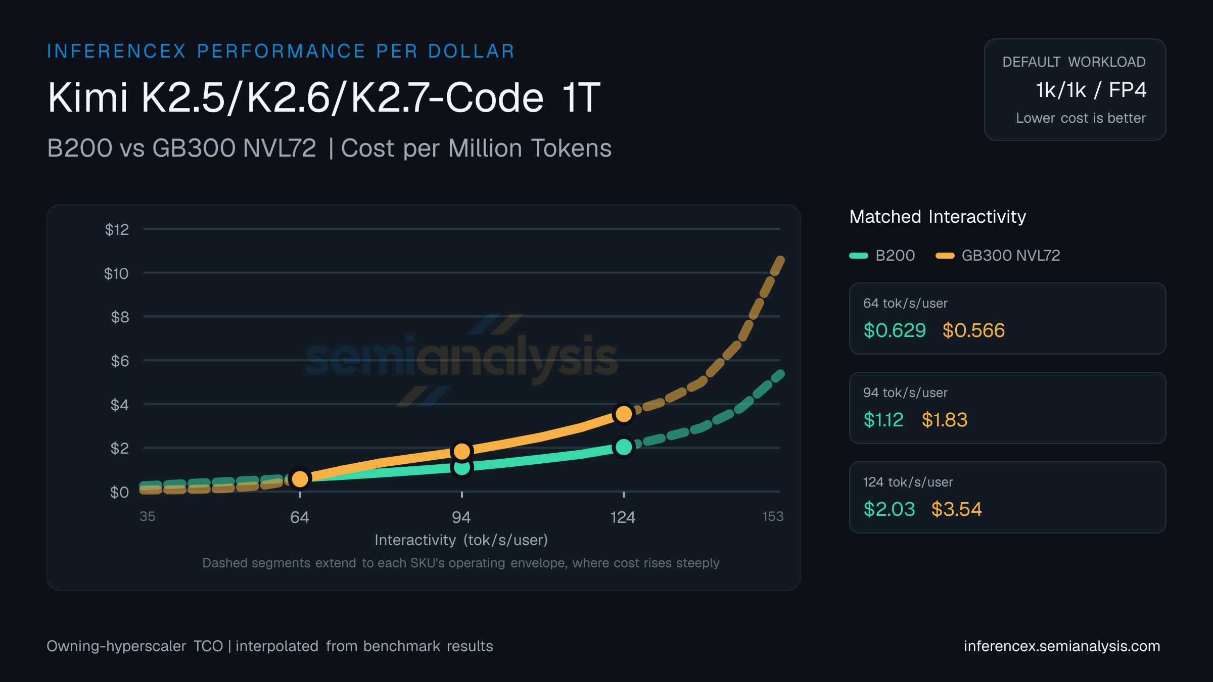 Kimi K2.5/K2.6/K2.7-Code 1T: B200 versus GB300 NVL72 cost per million tokens at matched interactivity levels
