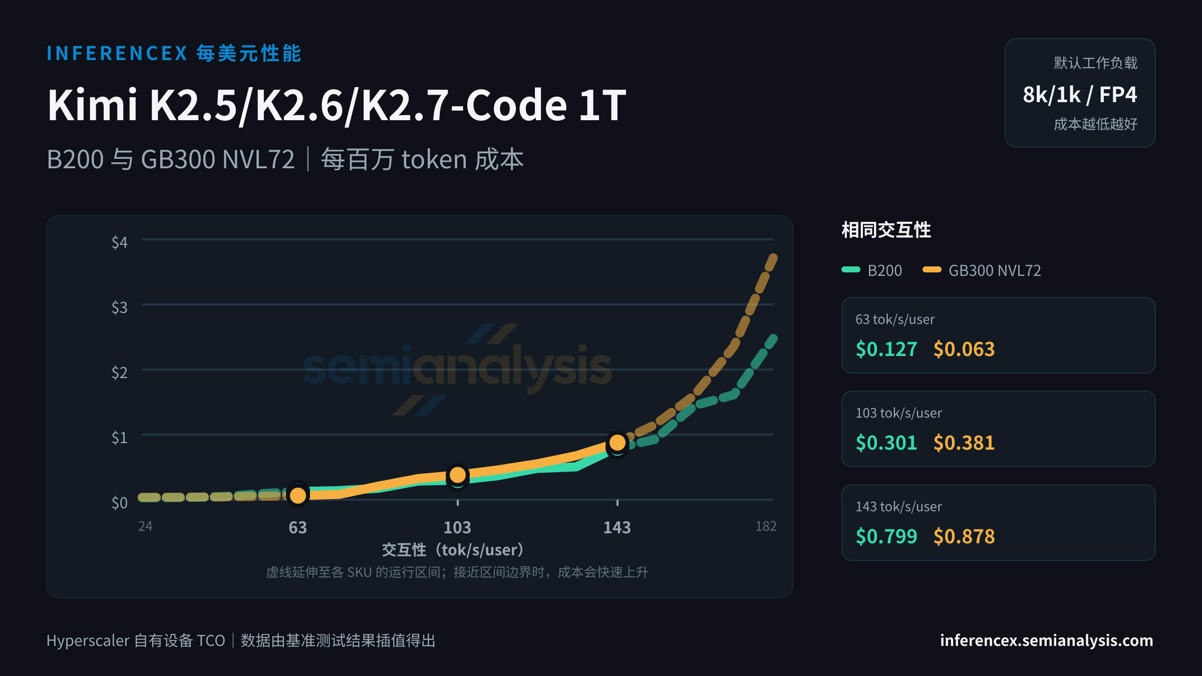 Kimi K2.5/K2.6/K2.7-Code 1T:B200 与 GB300 NVL72 在相同交互性水平下的每百万 token 成本
