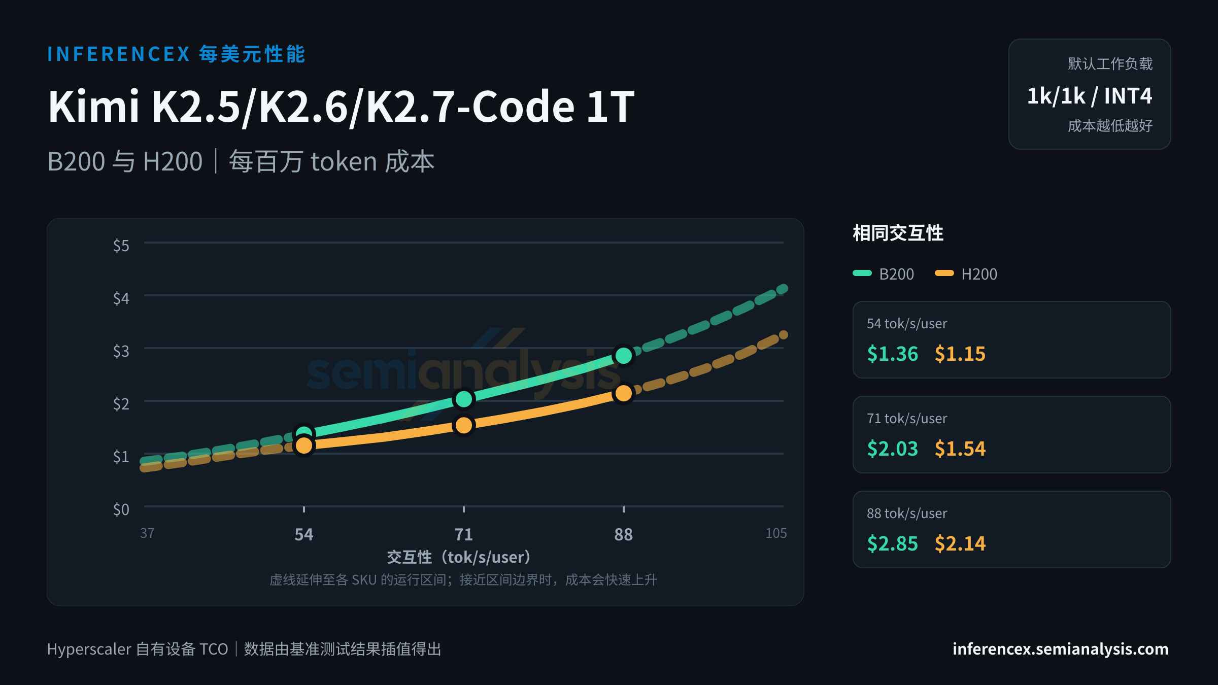 Kimi K2.5/K2.6/K2.7-Code 1T:B200 与 H200 在相同交互性水平下的每百万 token 成本