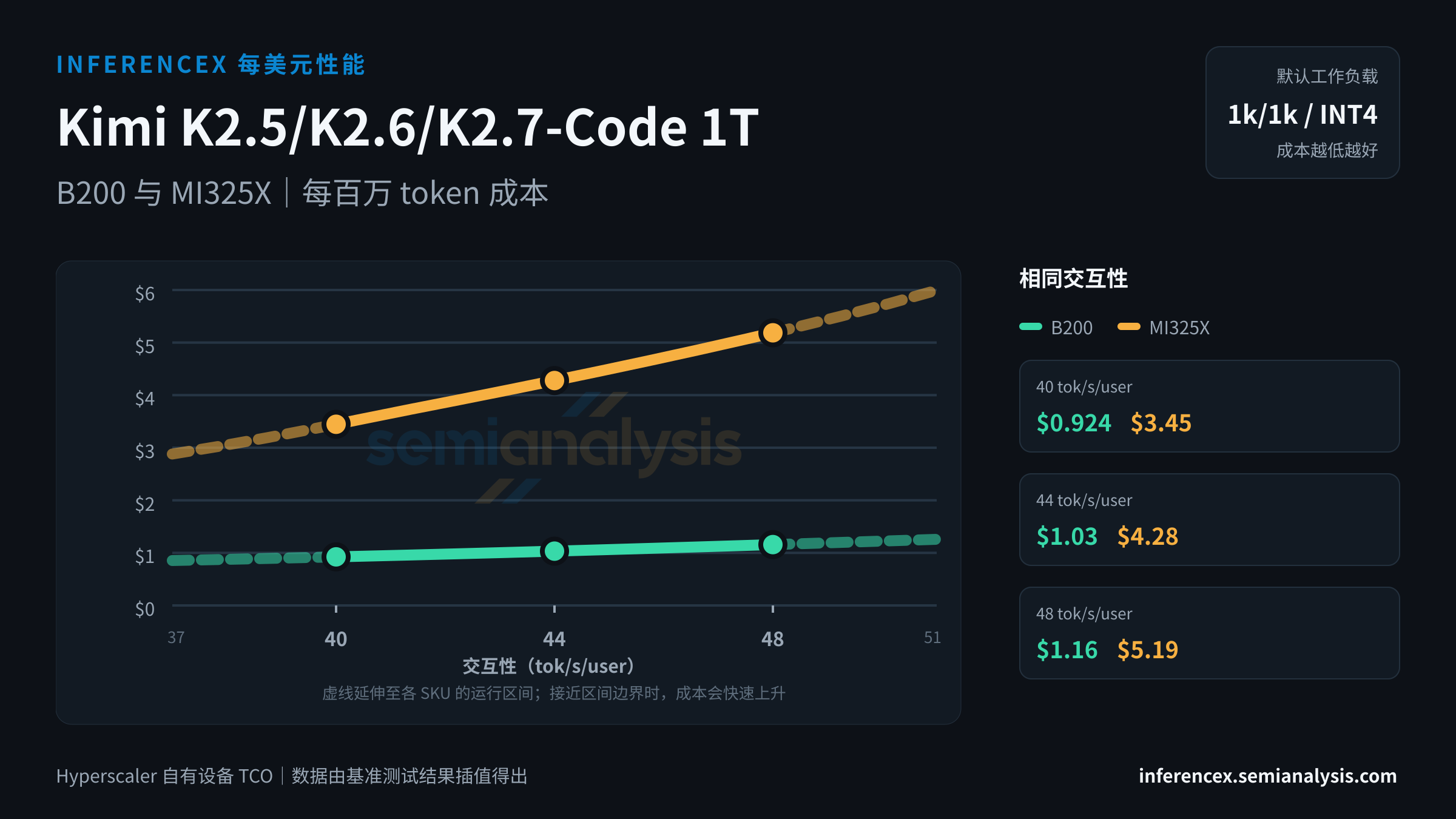 Kimi K2.5/K2.6/K2.7-Code 1T:B200 与 MI325X 在相同交互性水平下的每百万 token 成本