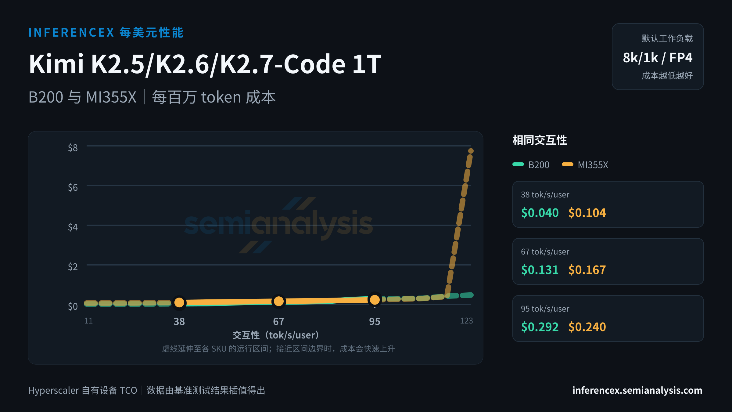 Kimi K2.5/K2.6/K2.7-Code 1T:B200 与 MI355X 在相同交互性水平下的每百万 token 成本
