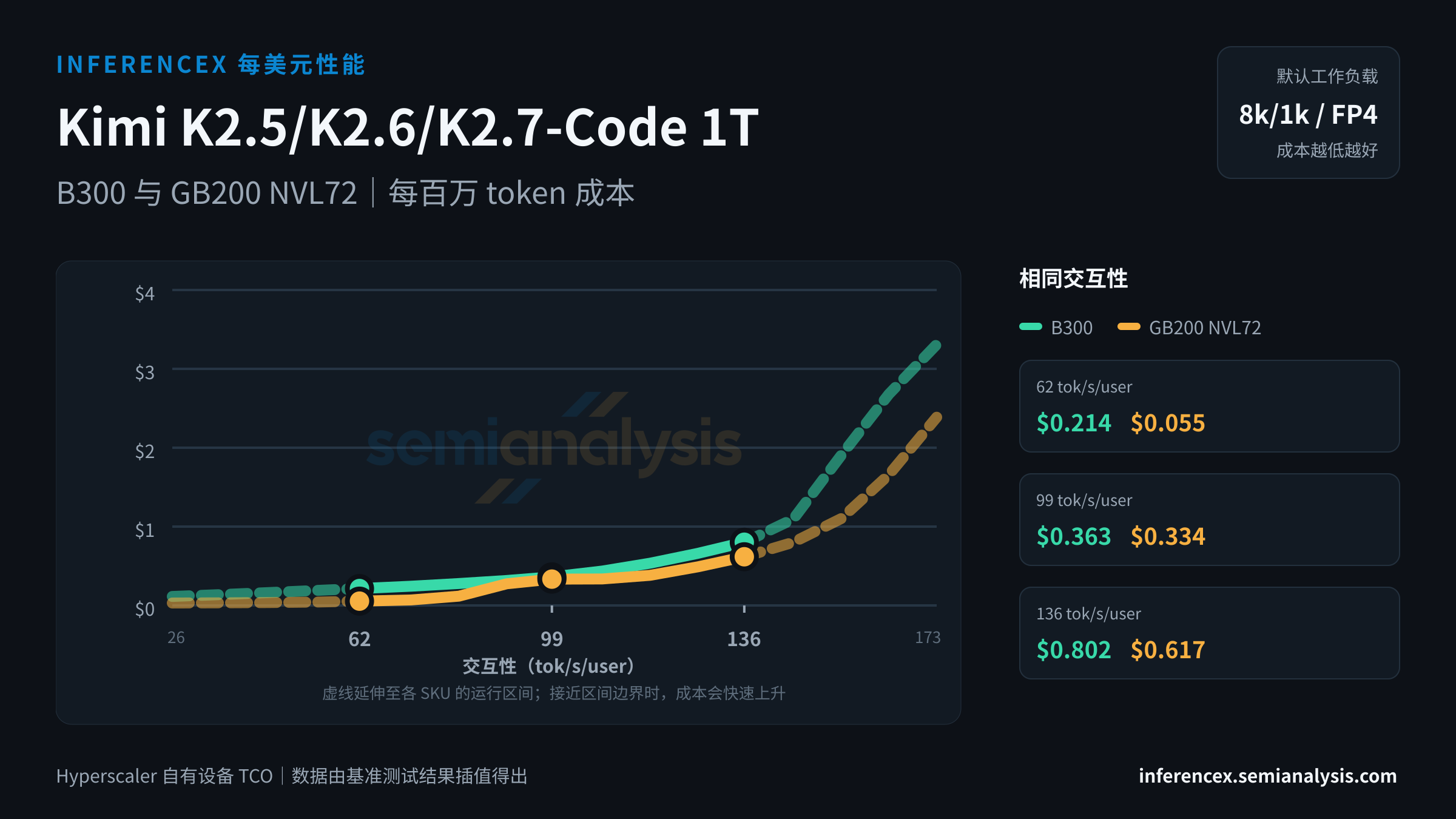 Kimi K2.5/K2.6/K2.7-Code 1T:B300 与 GB200 NVL72 在相同交互性水平下的每百万 token 成本