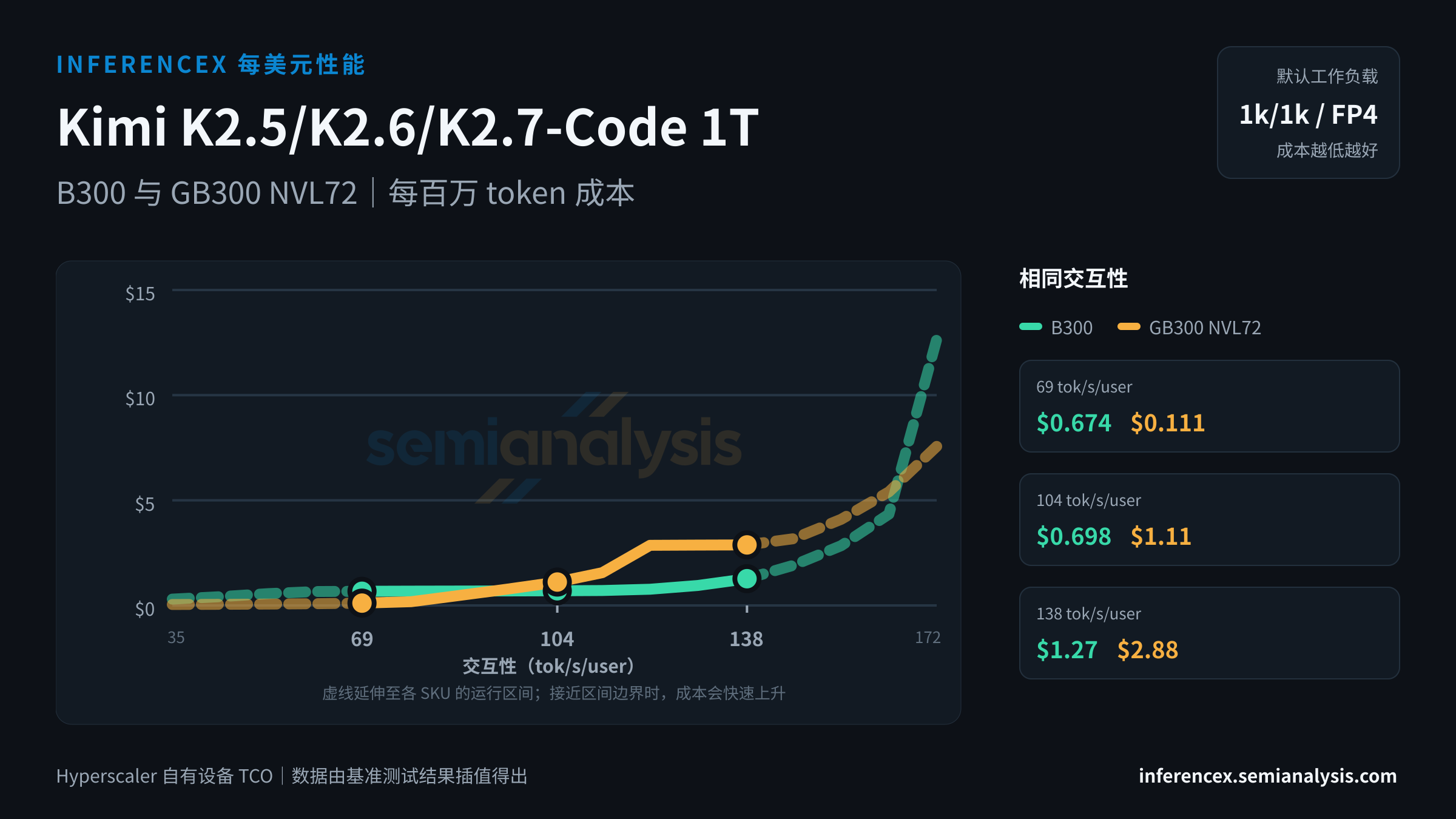 Kimi K2.5/K2.6/K2.7-Code 1T:B300 与 GB300 NVL72 在相同交互性水平下的每百万 token 成本