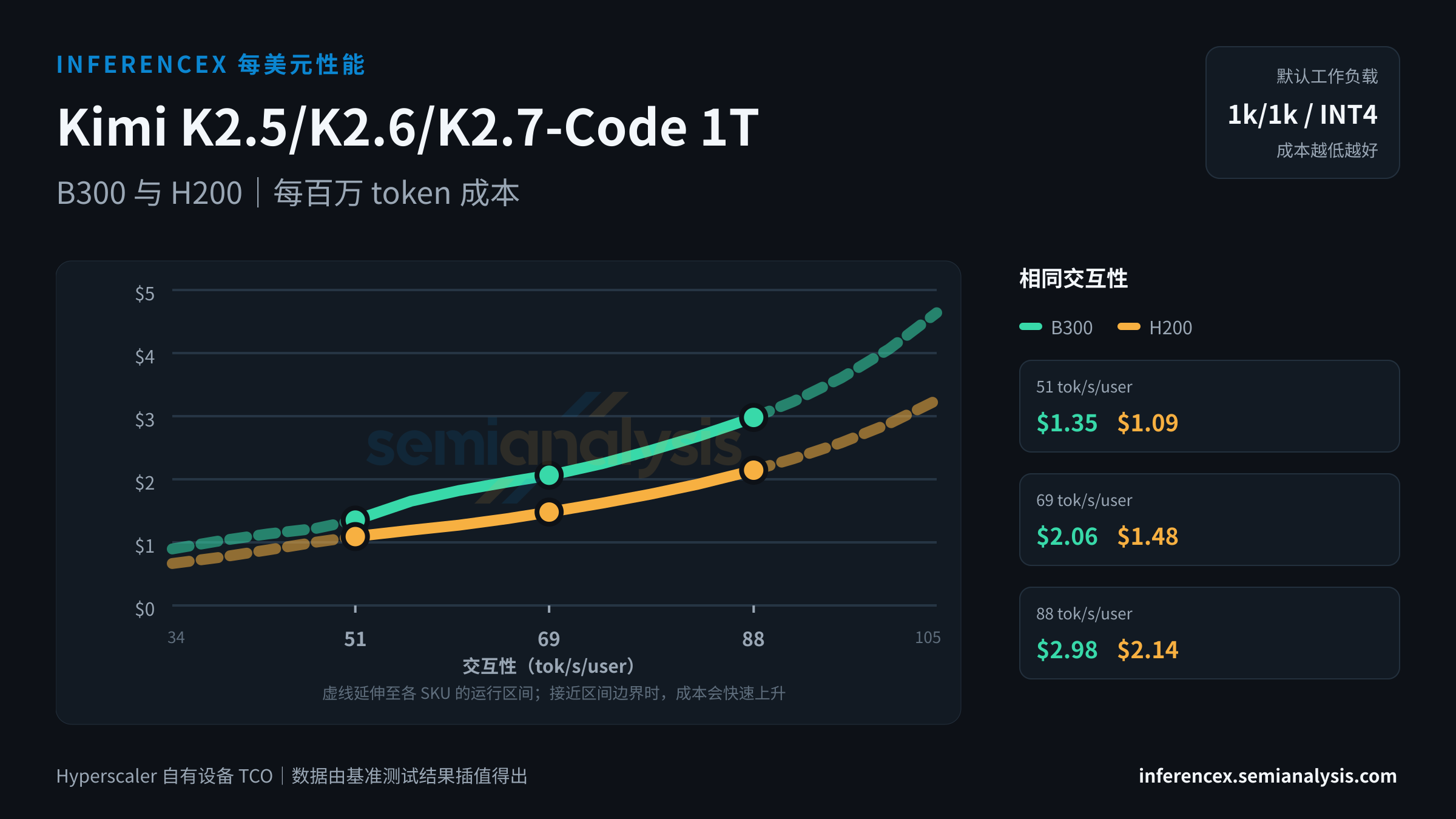 Kimi K2.5/K2.6/K2.7-Code 1T:B300 与 H200 在相同交互性水平下的每百万 token 成本