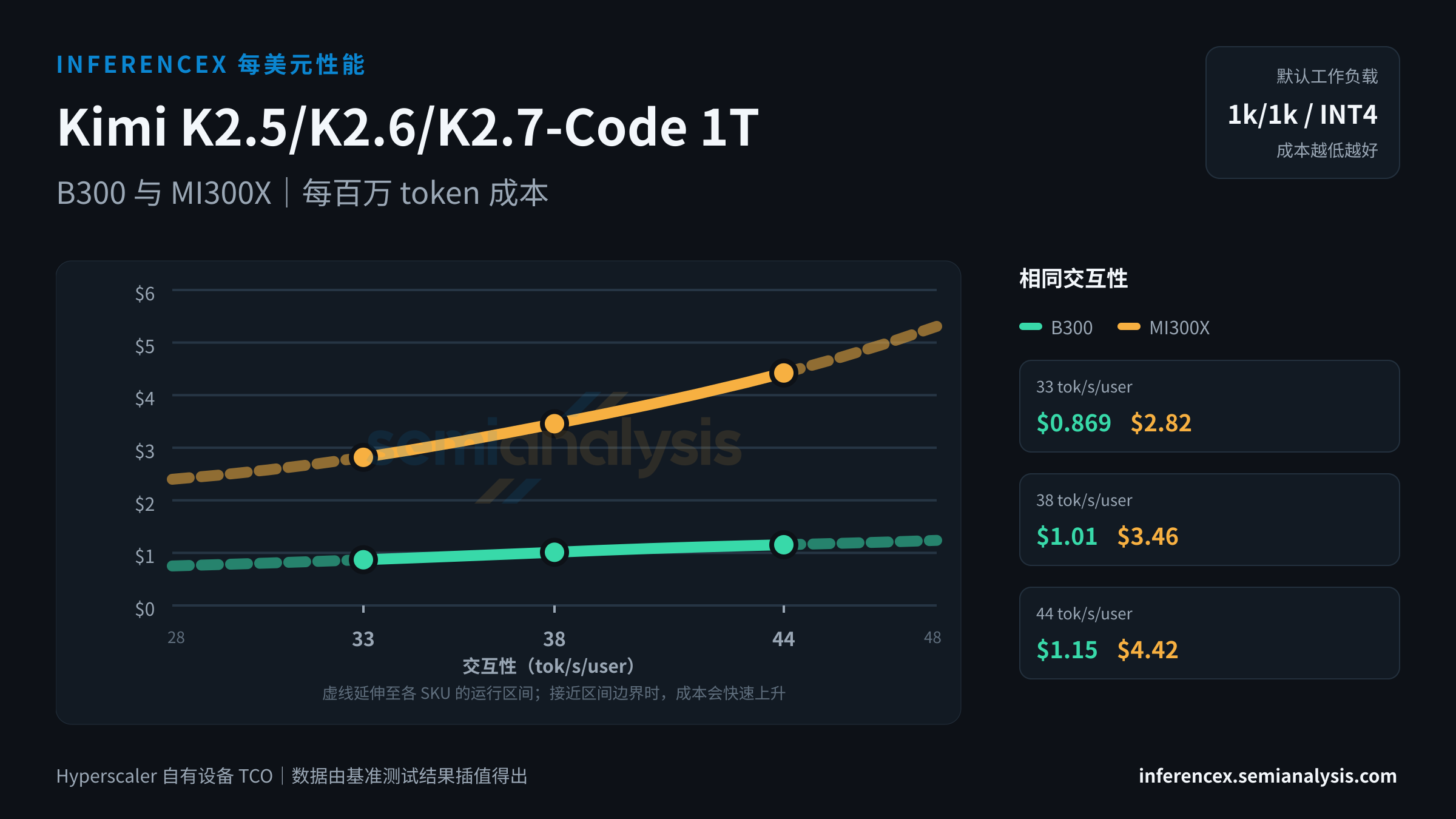 Kimi K2.5/K2.6/K2.7-Code 1T:B300 与 MI300X 在相同交互性水平下的每百万 token 成本