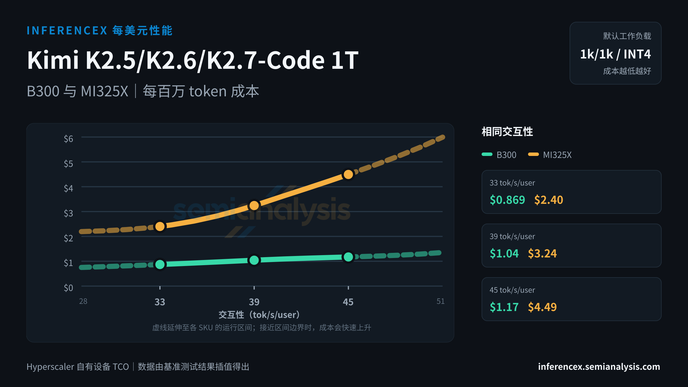 Kimi K2.5/K2.6/K2.7-Code 1T:B300 与 MI325X 在相同交互性水平下的每百万 token 成本