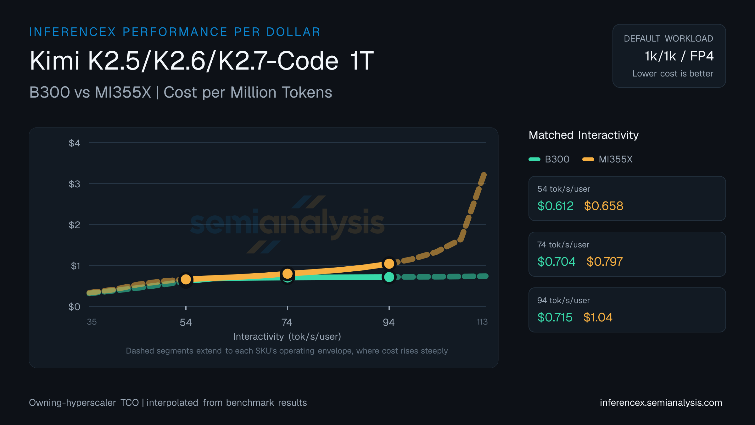 Kimi K2.5/K2.6 1T: B300 versus MI355X cost per million tokens at matched interactivity levels