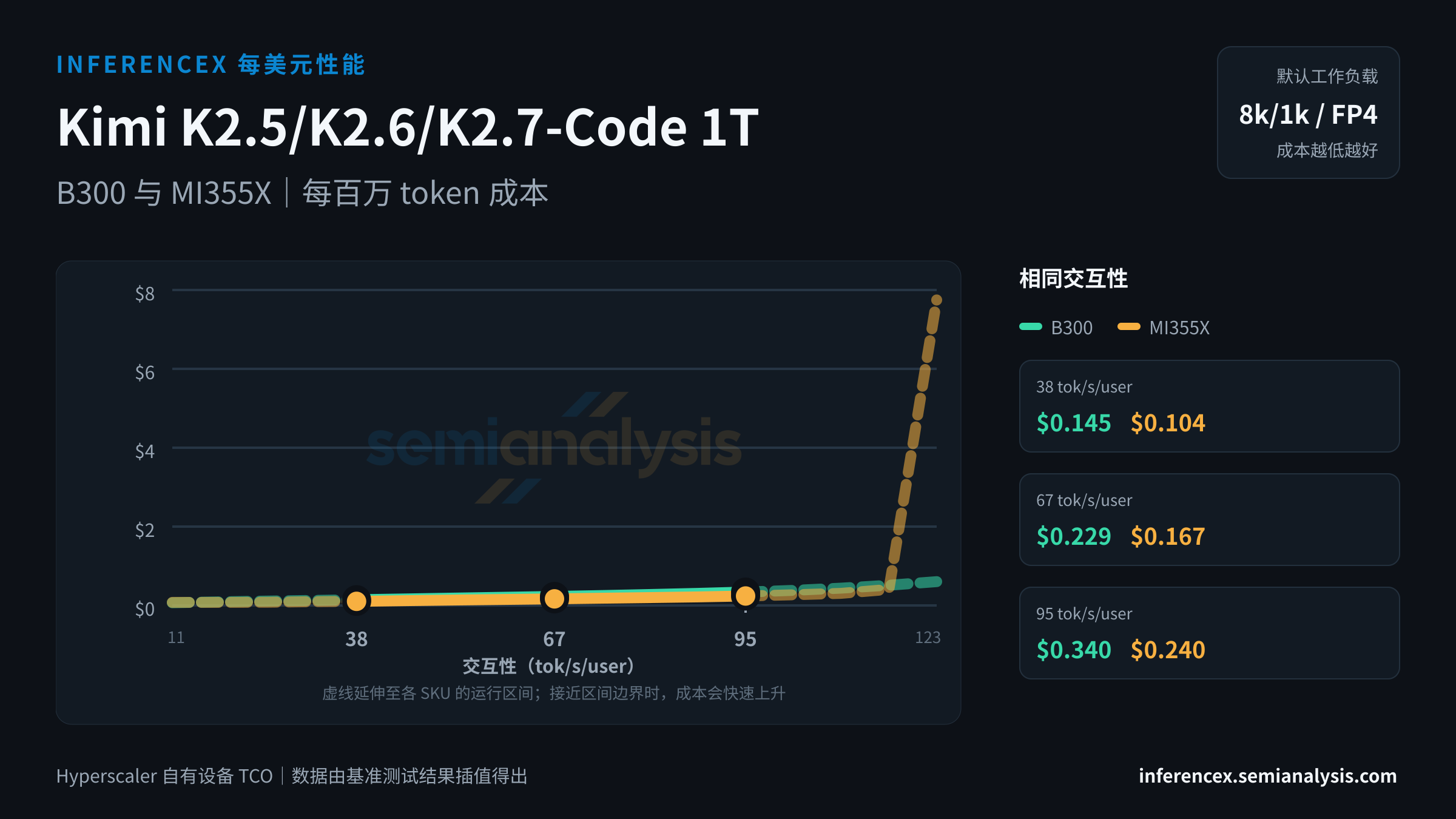 Kimi K2.5/K2.6/K2.7-Code 1T:B300 与 MI355X 在相同交互性水平下的每百万 token 成本