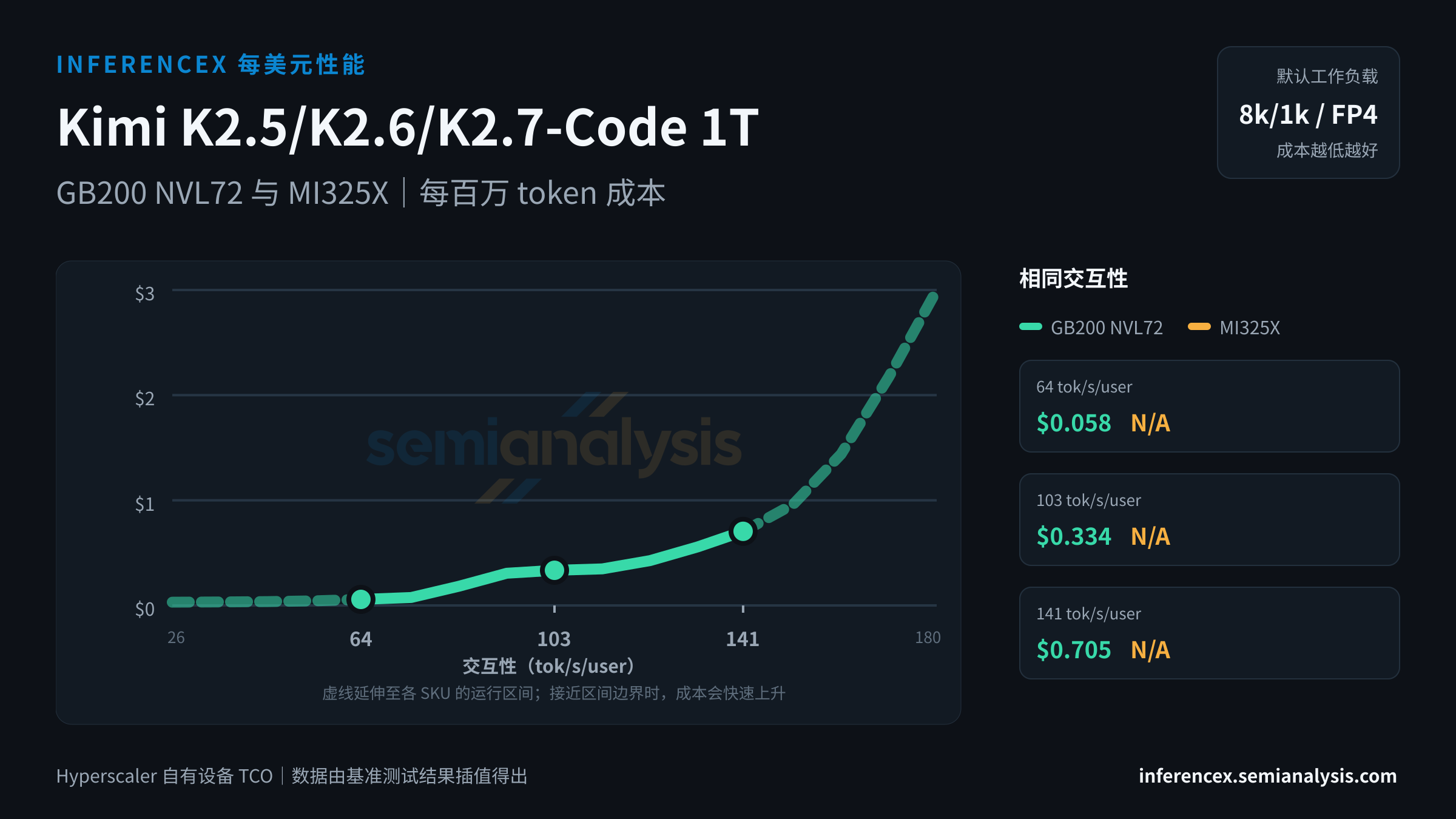 Kimi K2.5/K2.6/K2.7-Code 1T:GB200 NVL72 与 MI325X 在相同交互性水平下的每百万 token 成本