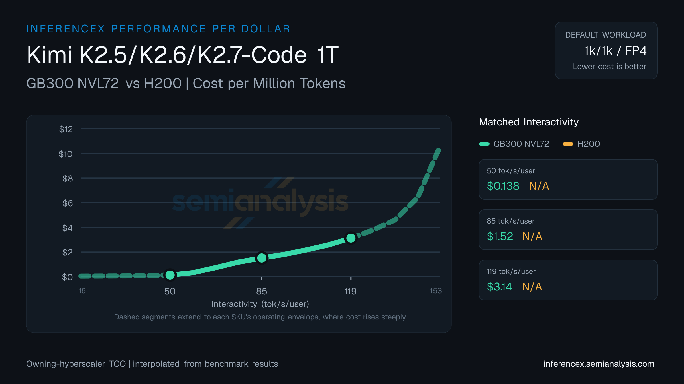 Kimi K2.5/K2.6/K2.7-Code 1T: GB300 NVL72 versus H200 cost per million tokens at matched interactivity levels