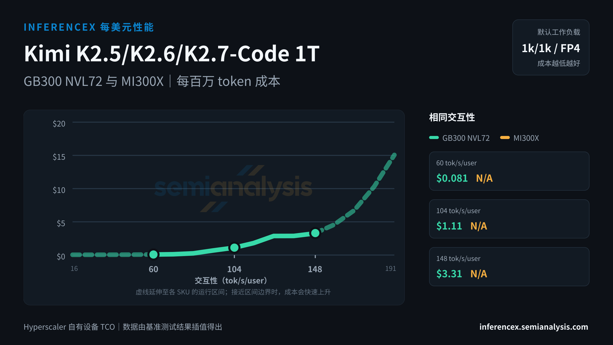 Kimi K2.5/K2.6/K2.7-Code 1T:GB300 NVL72 与 MI300X 在相同交互性水平下的每百万 token 成本