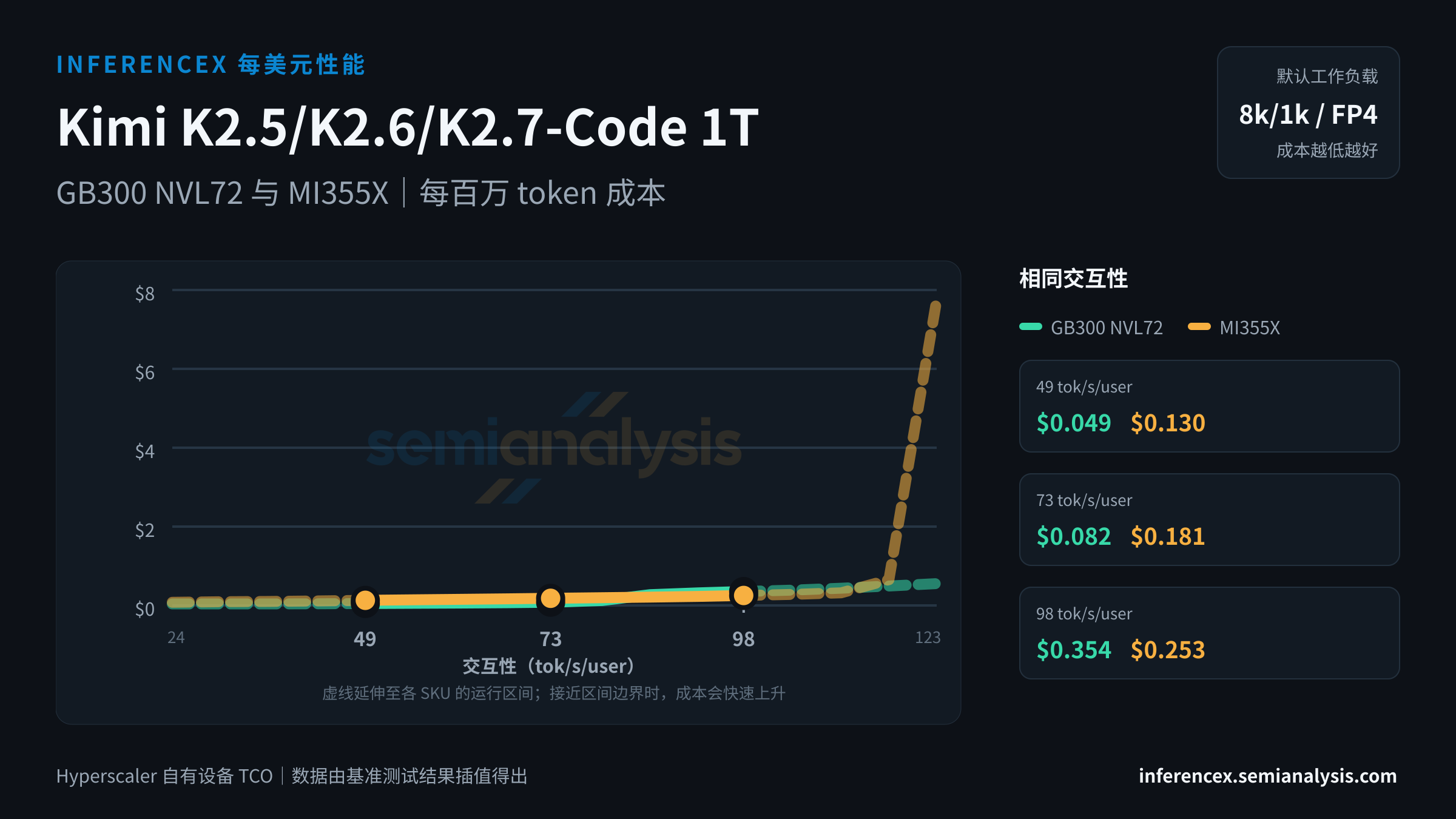 Kimi K2.5/K2.6/K2.7-Code 1T:GB300 NVL72 与 MI355X 在相同交互性水平下的每百万 token 成本
