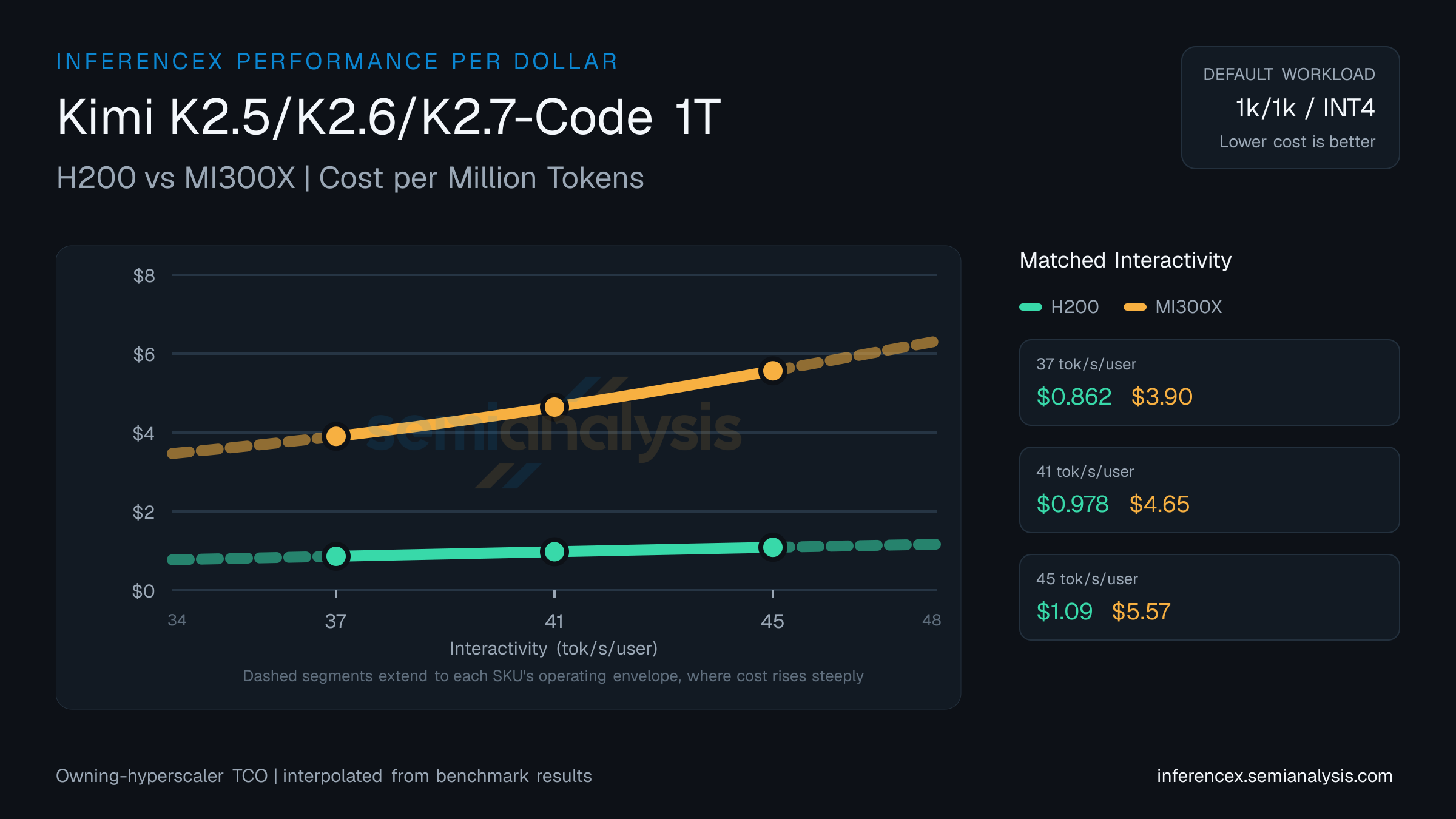 Kimi K2.5/K2.6 1T: H200 versus MI300X cost per million tokens at matched interactivity levels