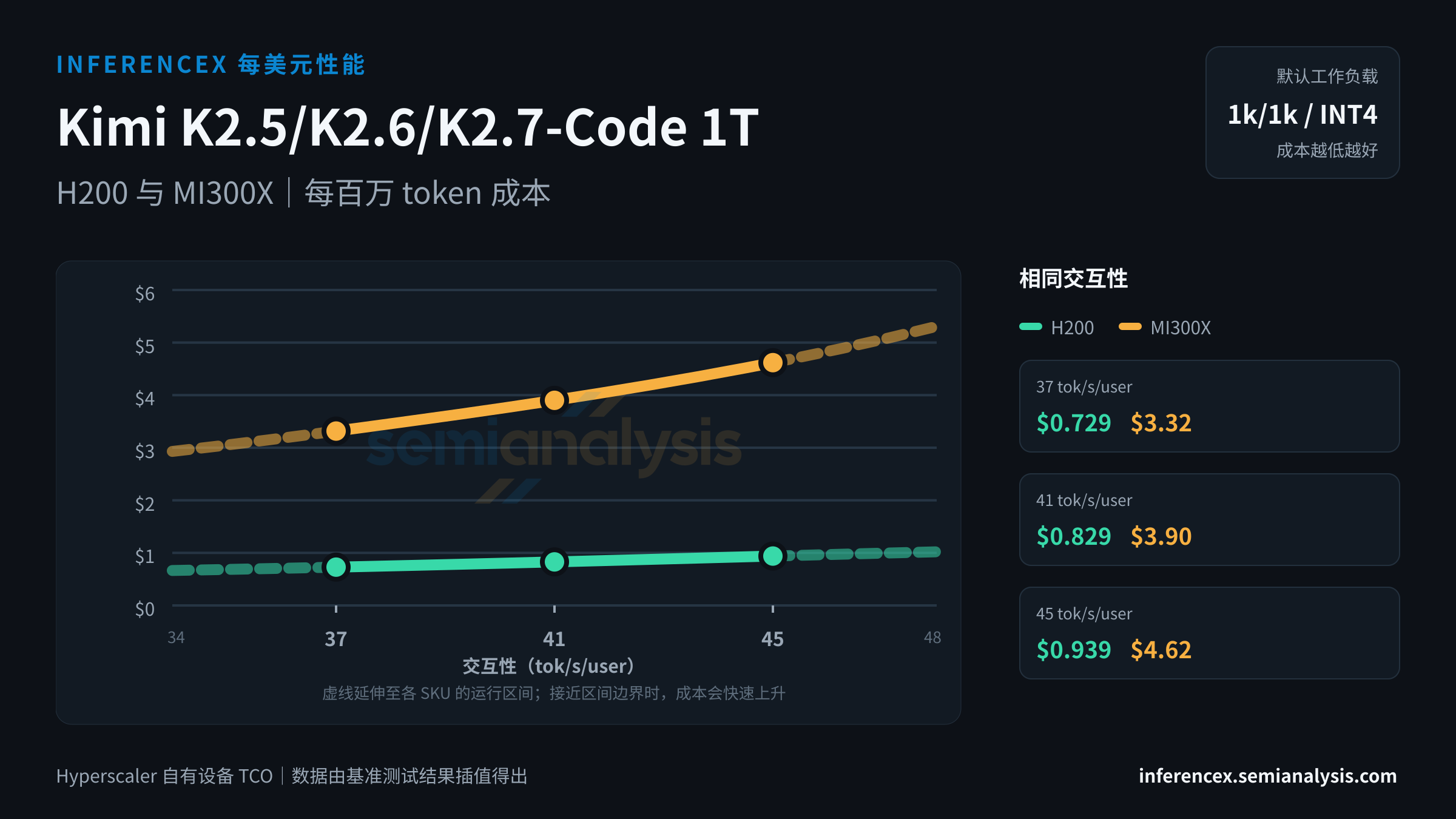 Kimi K2.5/K2.6/K2.7-Code 1T:H200 与 MI300X 在相同交互性水平下的每百万 token 成本