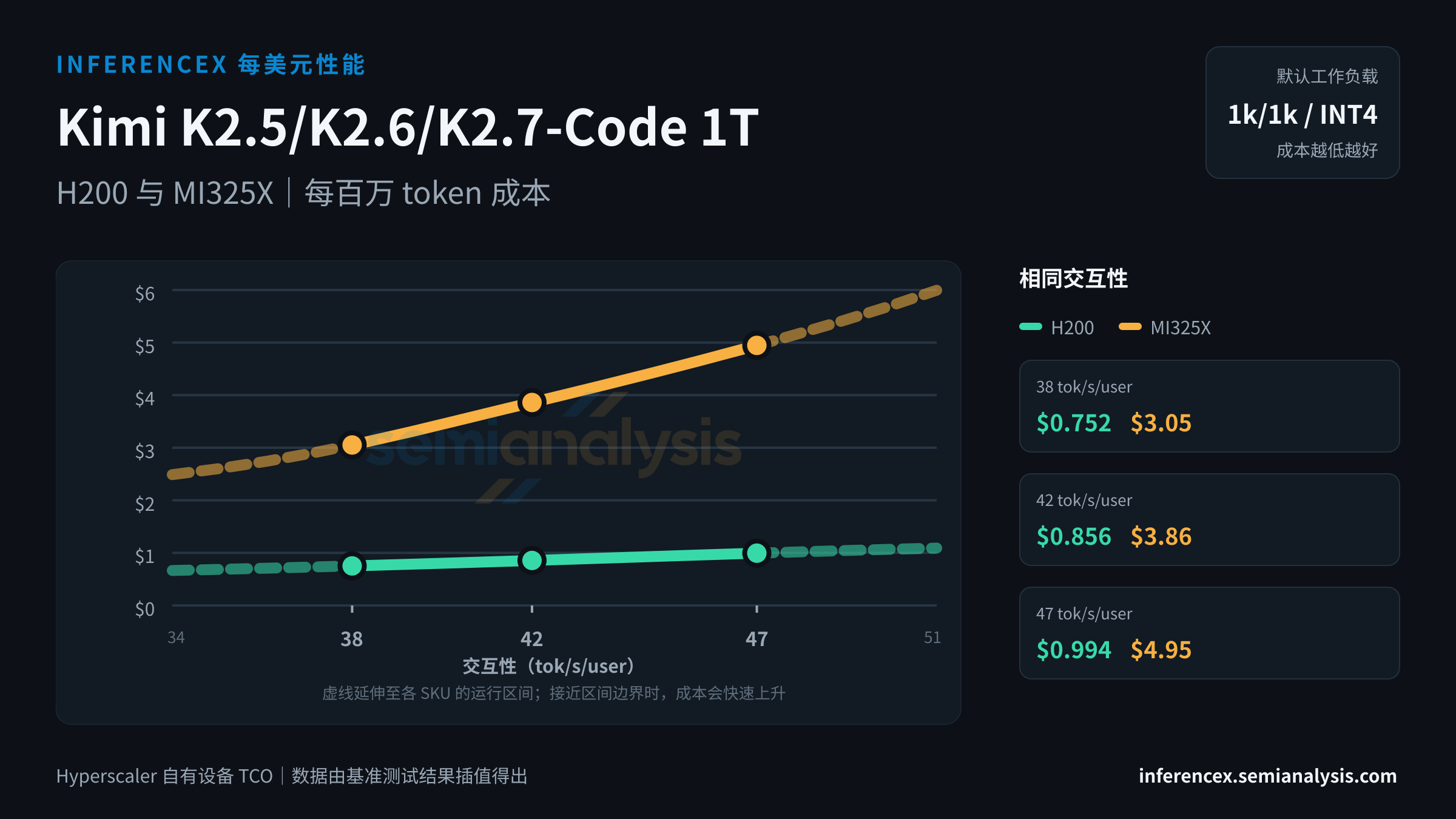 Kimi K2.5/K2.6/K2.7-Code 1T:H200 与 MI325X 在相同交互性水平下的每百万 token 成本