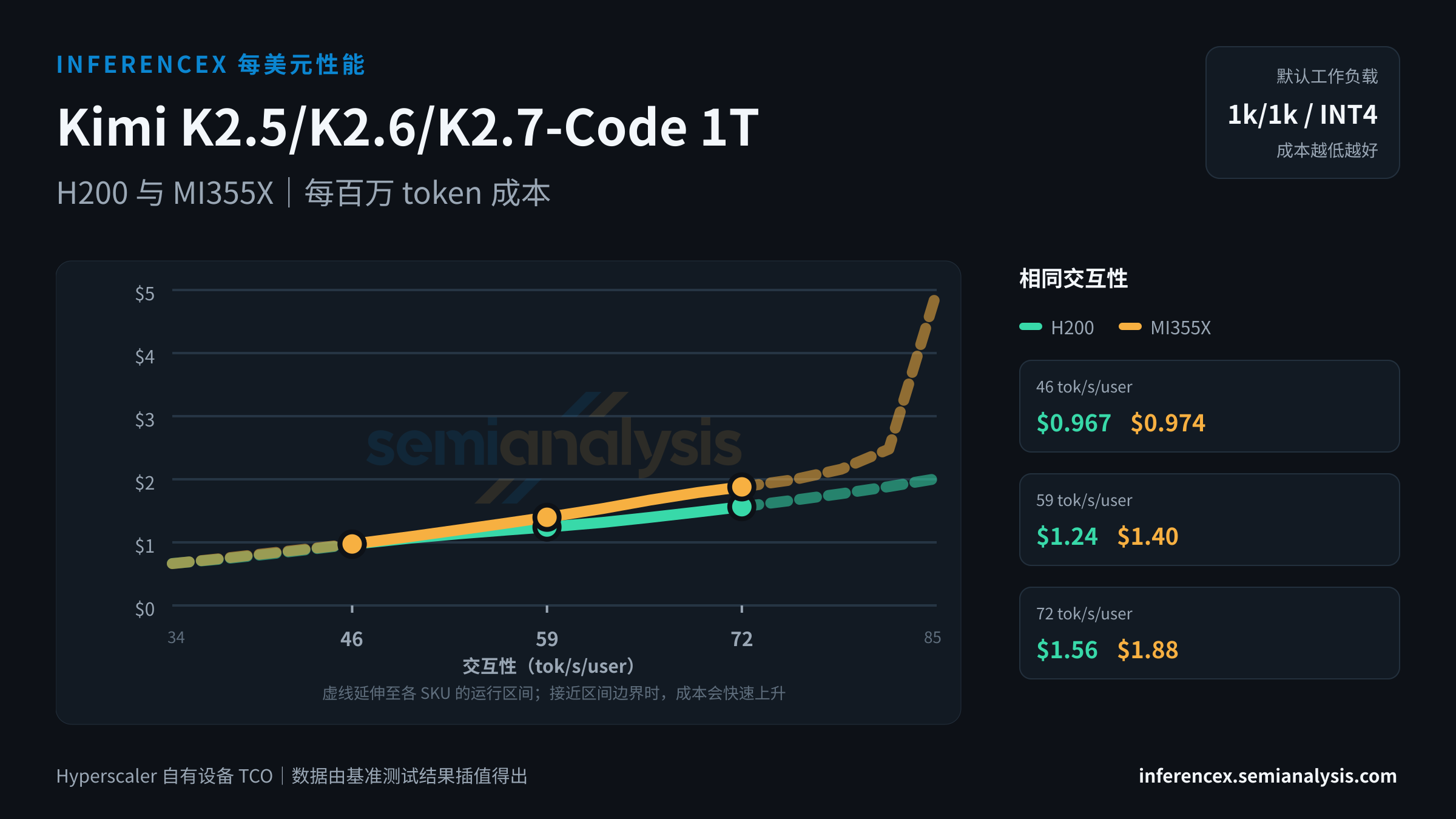 Kimi K2.5/K2.6/K2.7-Code 1T:H200 与 MI355X 在相同交互性水平下的每百万 token 成本