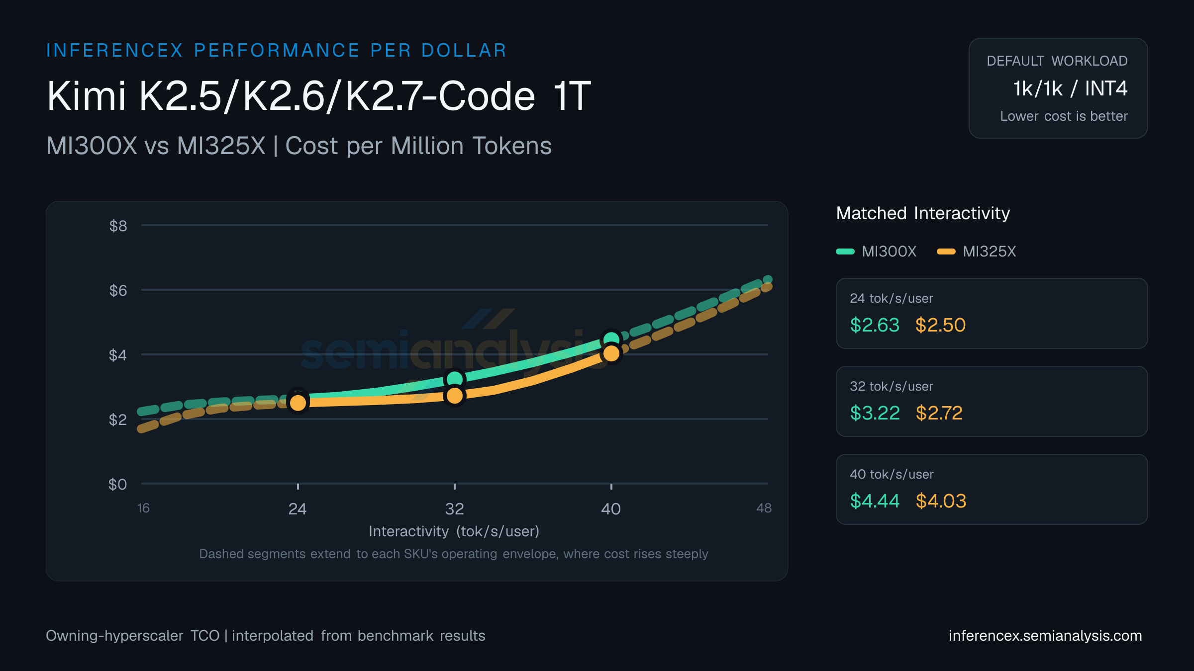 Kimi K2.5/K2.6 1T: MI300X versus MI325X cost per million tokens at matched interactivity levels