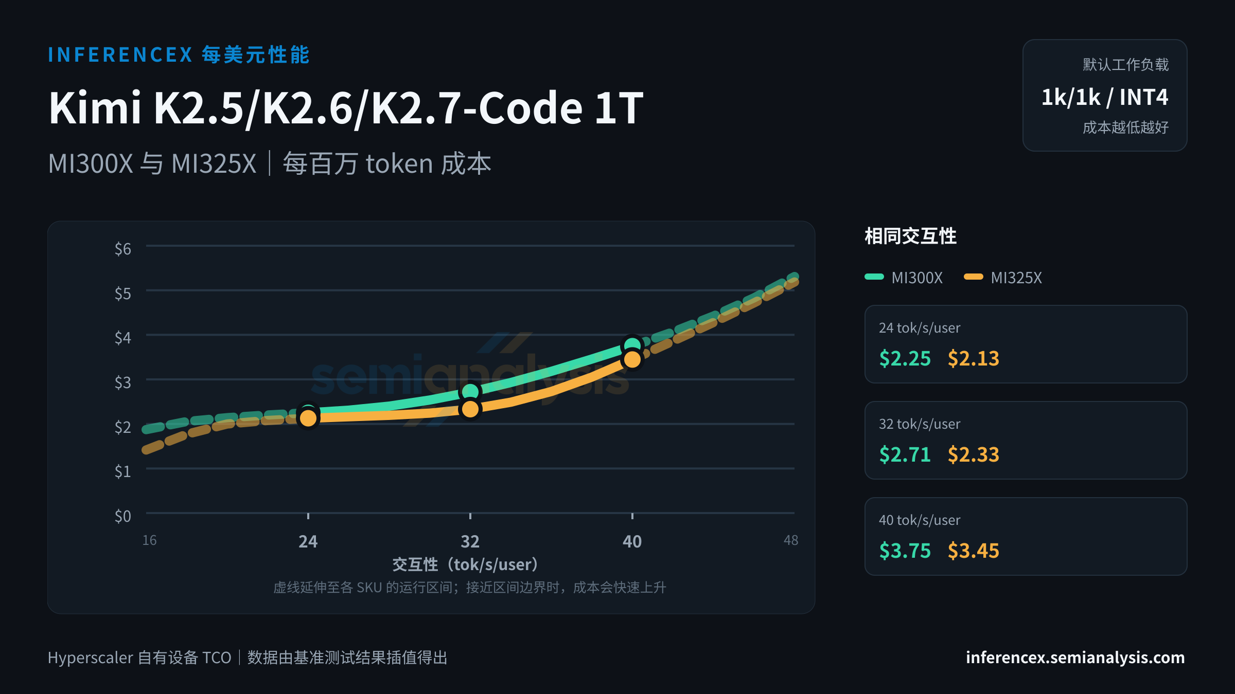 Kimi K2.5/K2.6/K2.7-Code 1T:MI300X 与 MI325X 在相同交互性水平下的每百万 token 成本