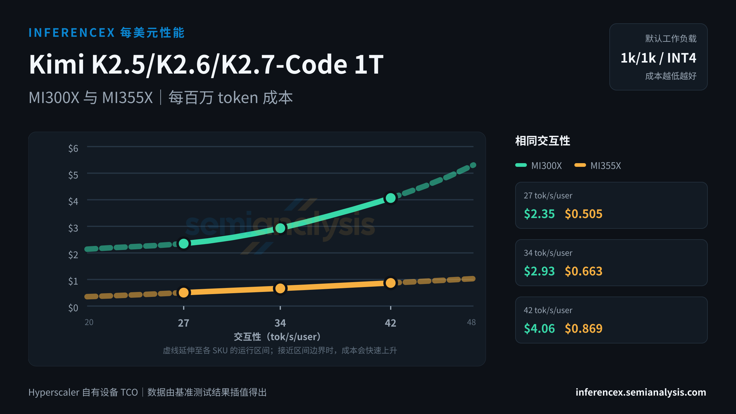 Kimi K2.5/K2.6/K2.7-Code 1T:MI300X 与 MI355X 在相同交互性水平下的每百万 token 成本
