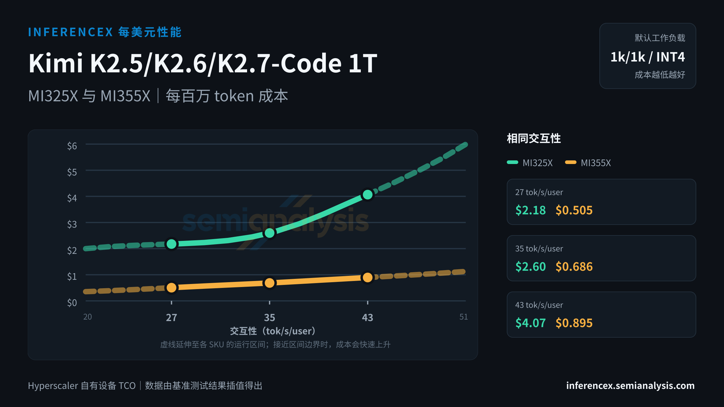 Kimi K2.5/K2.6/K2.7-Code 1T:MI325X 与 MI355X 在相同交互性水平下的每百万 token 成本