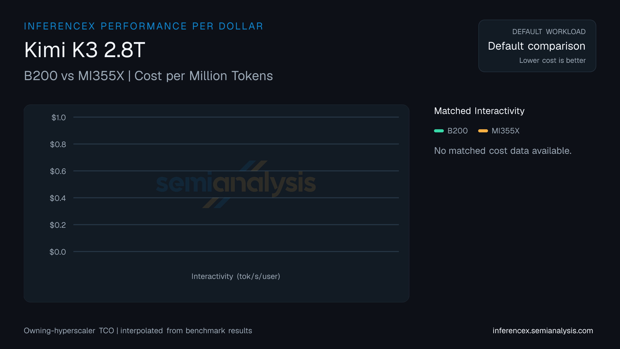 Kimi K3 2.8T:B200 与 MI355X 在相同交互性水平下的每百万 token 成本