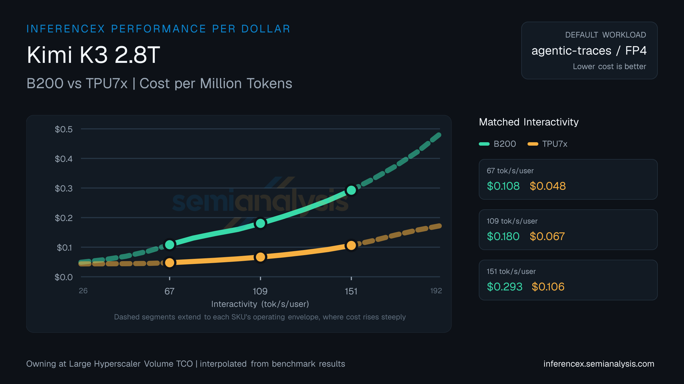 Kimi K3 2.8T: B200 versus TPU7x cost per million tokens at matched interactivity levels