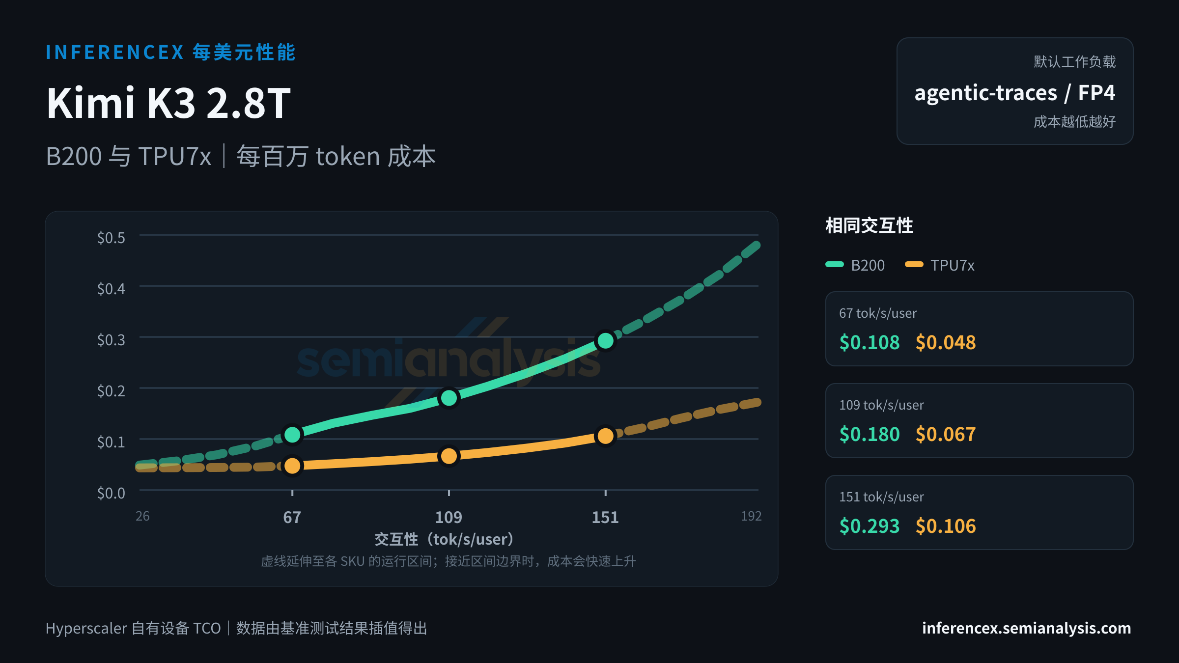 Kimi K3 2.8T:B200 与 TPU7x 在相同交互性水平下的每百万 token 成本