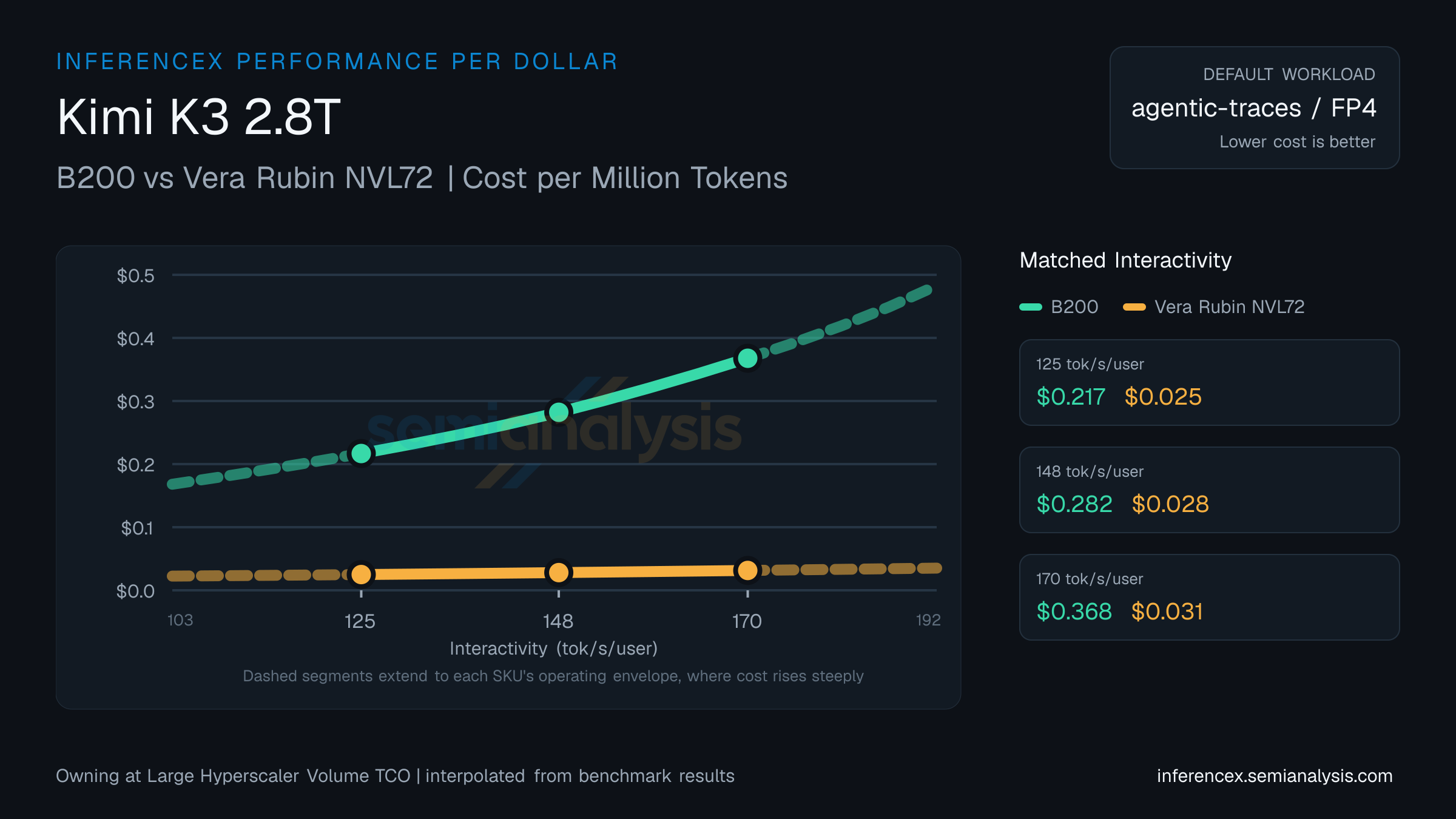 Kimi K3 2.8T: B200 versus Vera Rubin NVL72 cost per million tokens at matched interactivity levels
