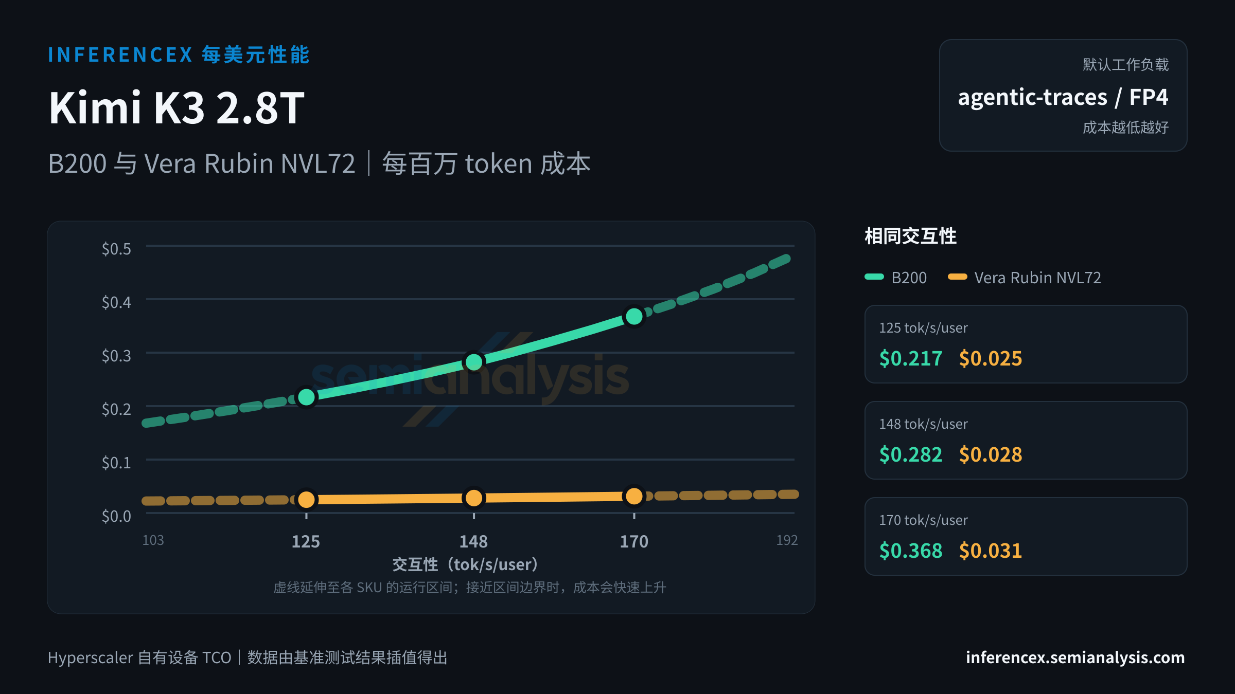 Kimi K3 2.8T:B200 与 Vera Rubin NVL72 在相同交互性水平下的每百万 token 成本