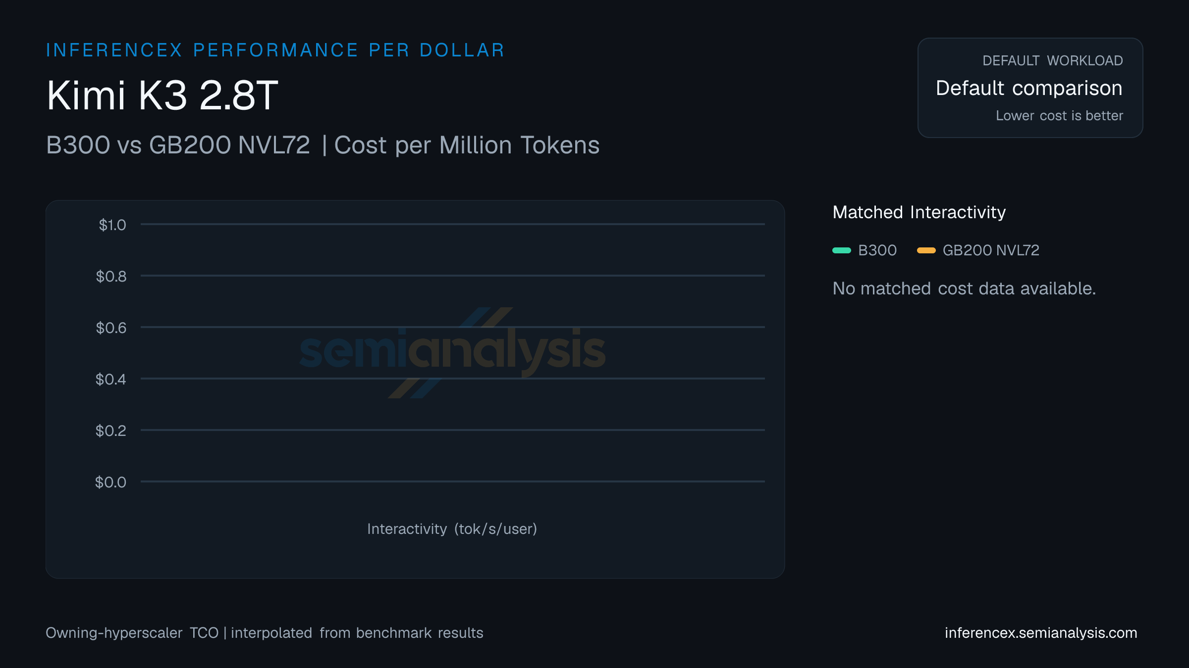 Kimi K3 2.8T:B300 与 GB200 NVL72 在相同交互性水平下的每百万 token 成本