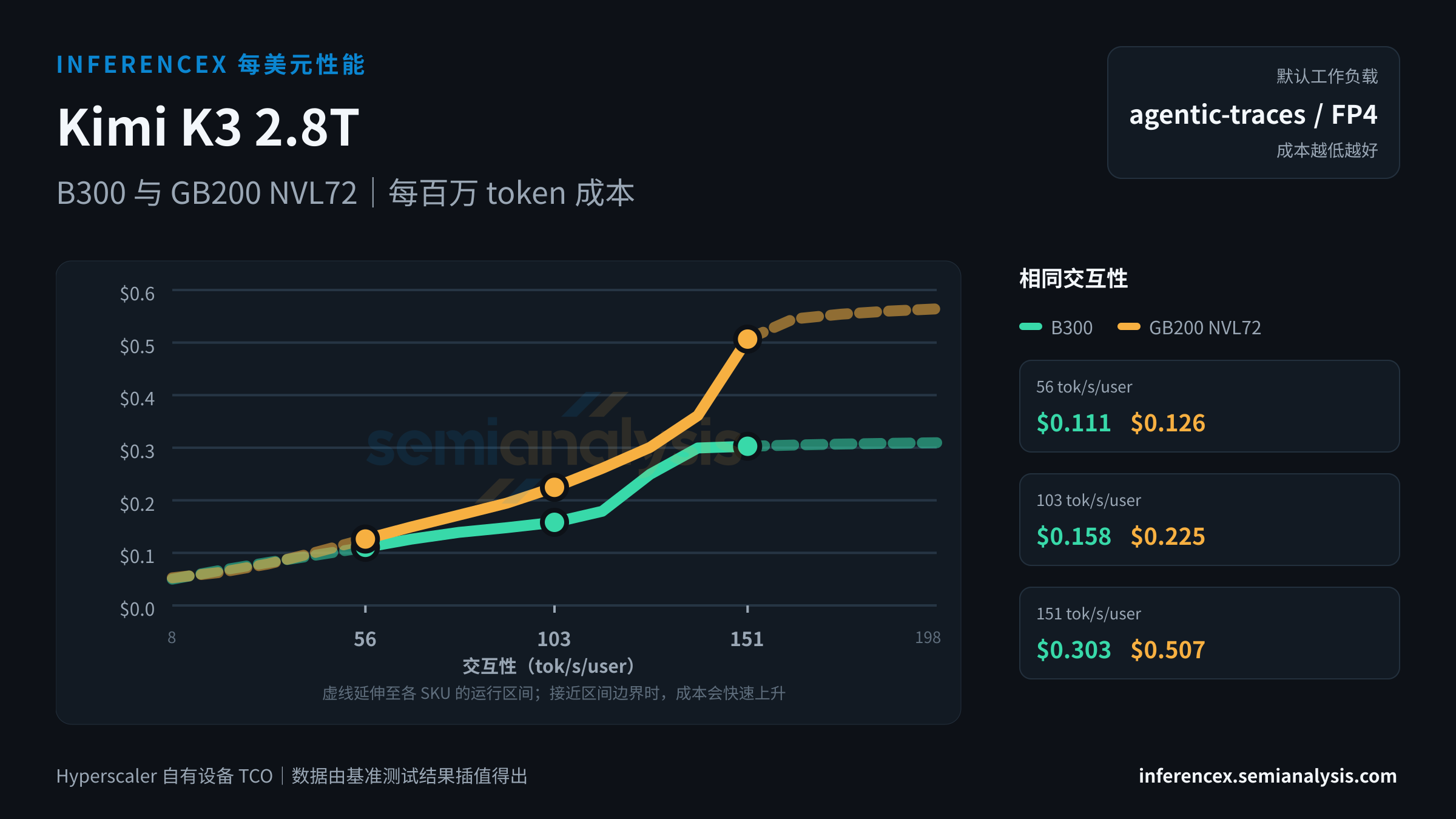 Kimi K3 2.8T:B300 与 GB200 NVL72 在相同交互性水平下的每百万 token 成本