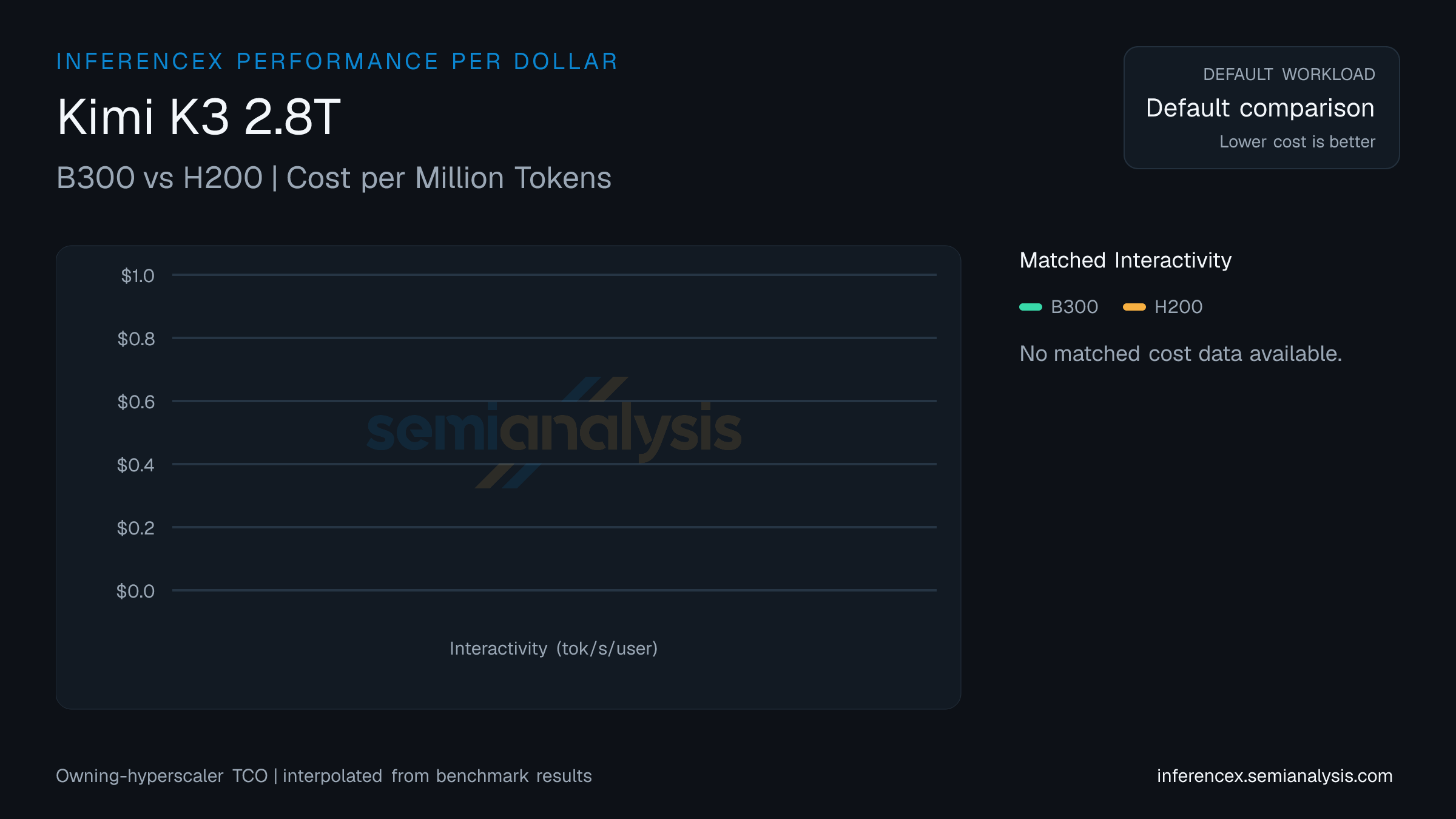 Kimi K3 2.8T: B300 versus H200 cost per million tokens at matched interactivity levels
