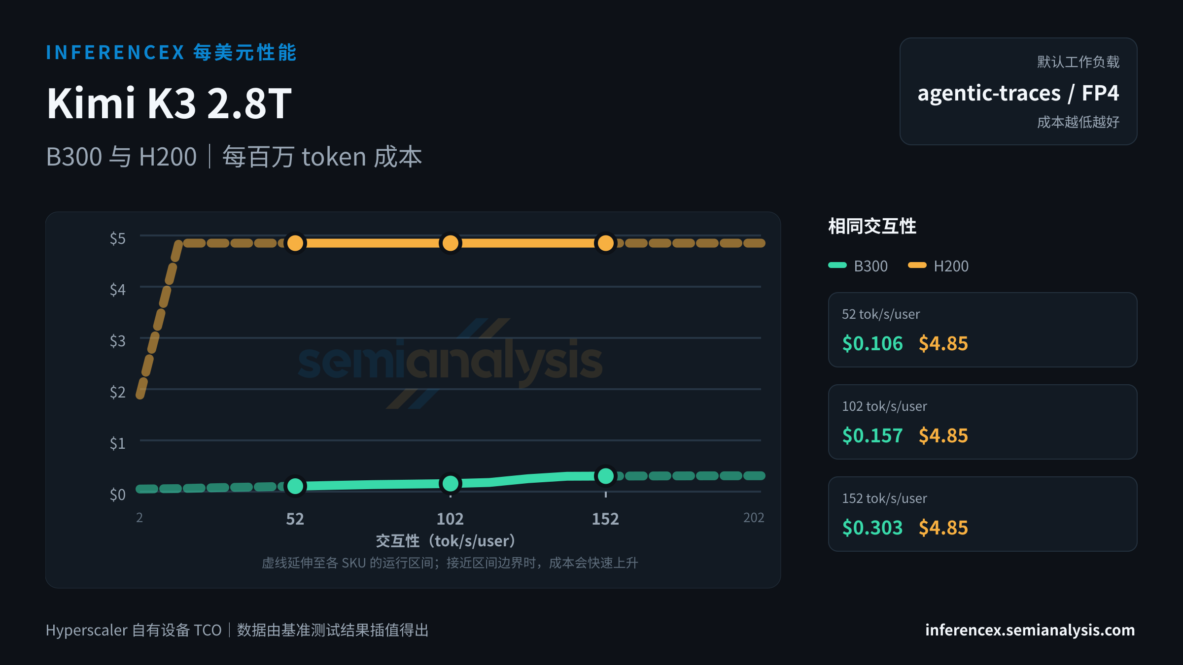 Kimi K3 2.8T:B300 与 H200 在相同交互性水平下的每百万 token 成本