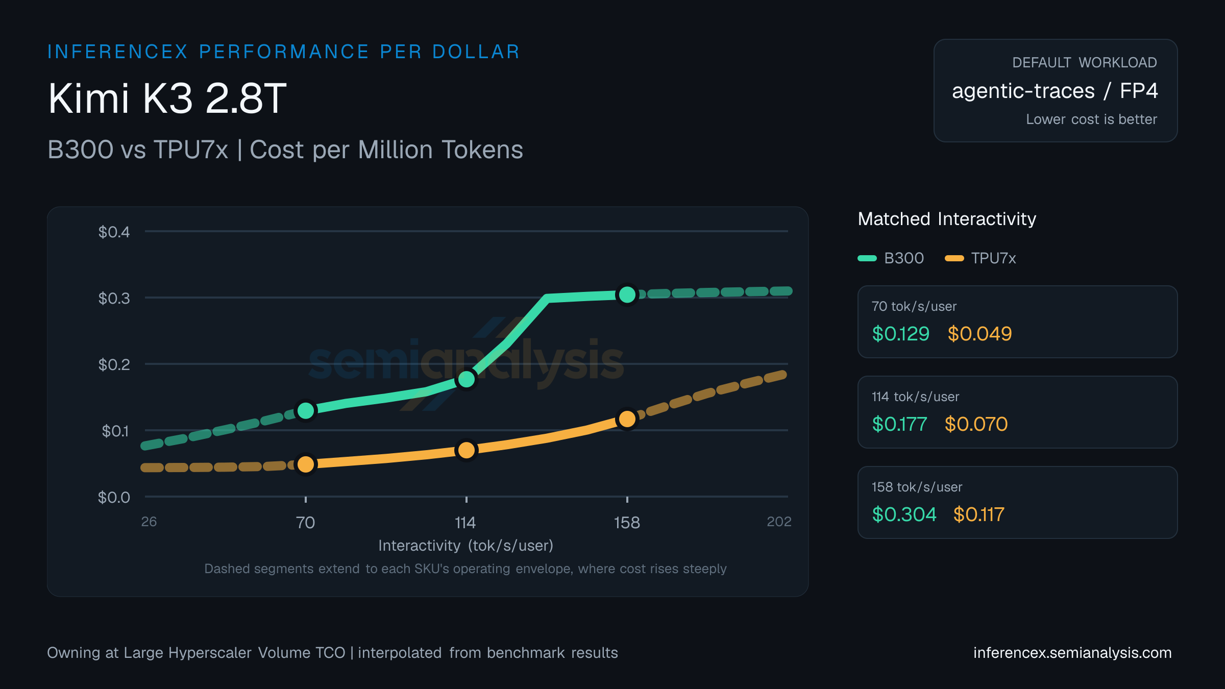 Kimi K3 2.8T: B300 versus TPU7x cost per million tokens at matched interactivity levels