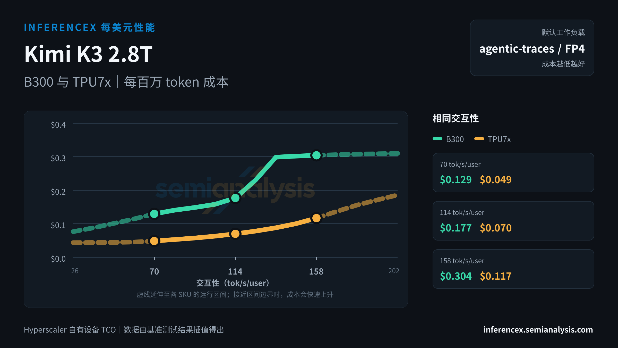 Kimi K3 2.8T:B300 与 TPU7x 在相同交互性水平下的每百万 token 成本