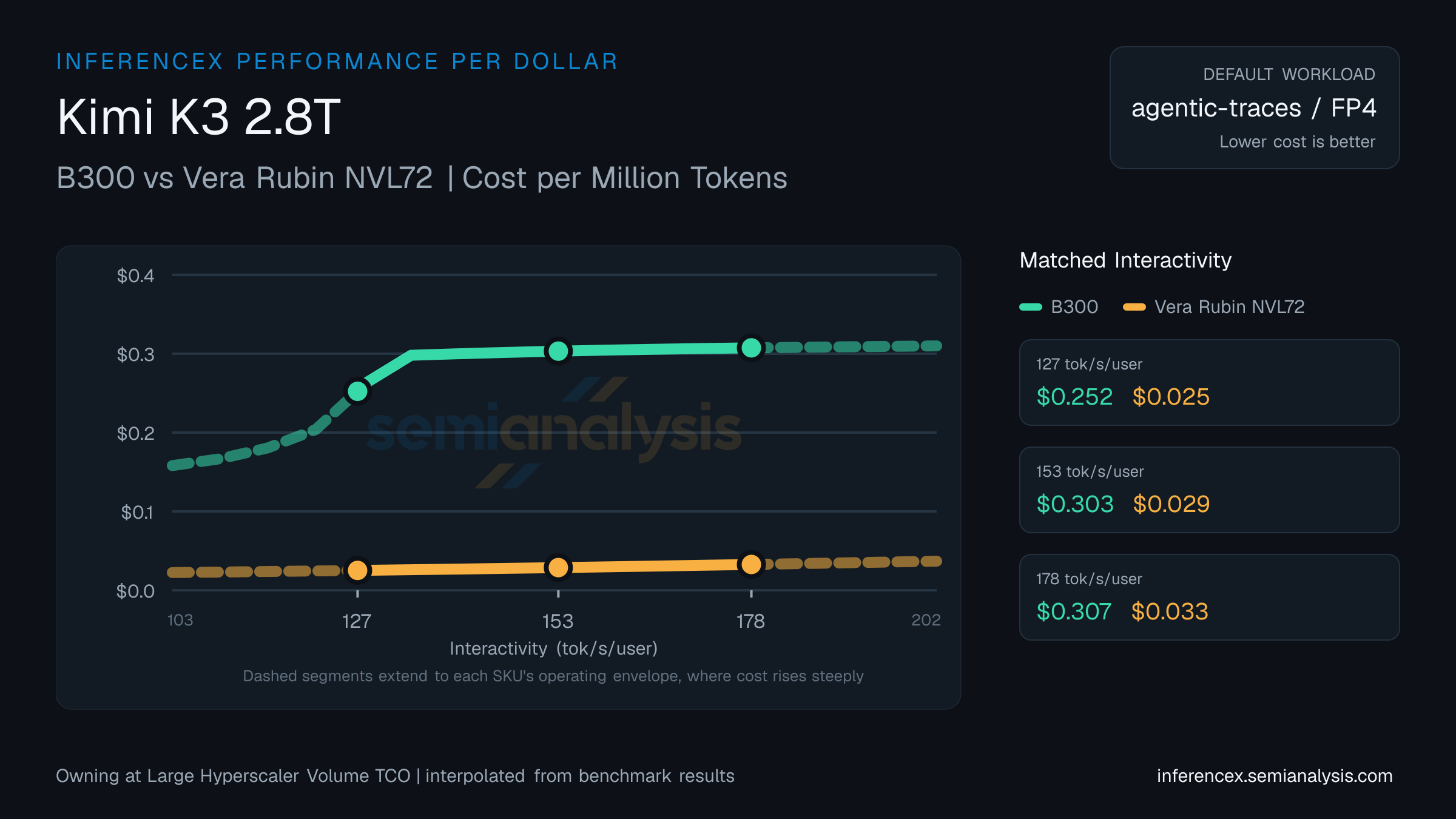 Kimi K3 2.8T: B300 versus Vera Rubin NVL72 cost per million tokens at matched interactivity levels