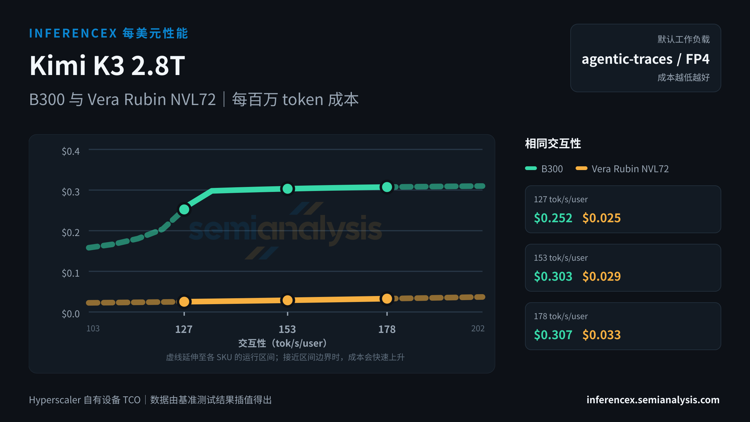 Kimi K3 2.8T:B300 与 Vera Rubin NVL72 在相同交互性水平下的每百万 token 成本