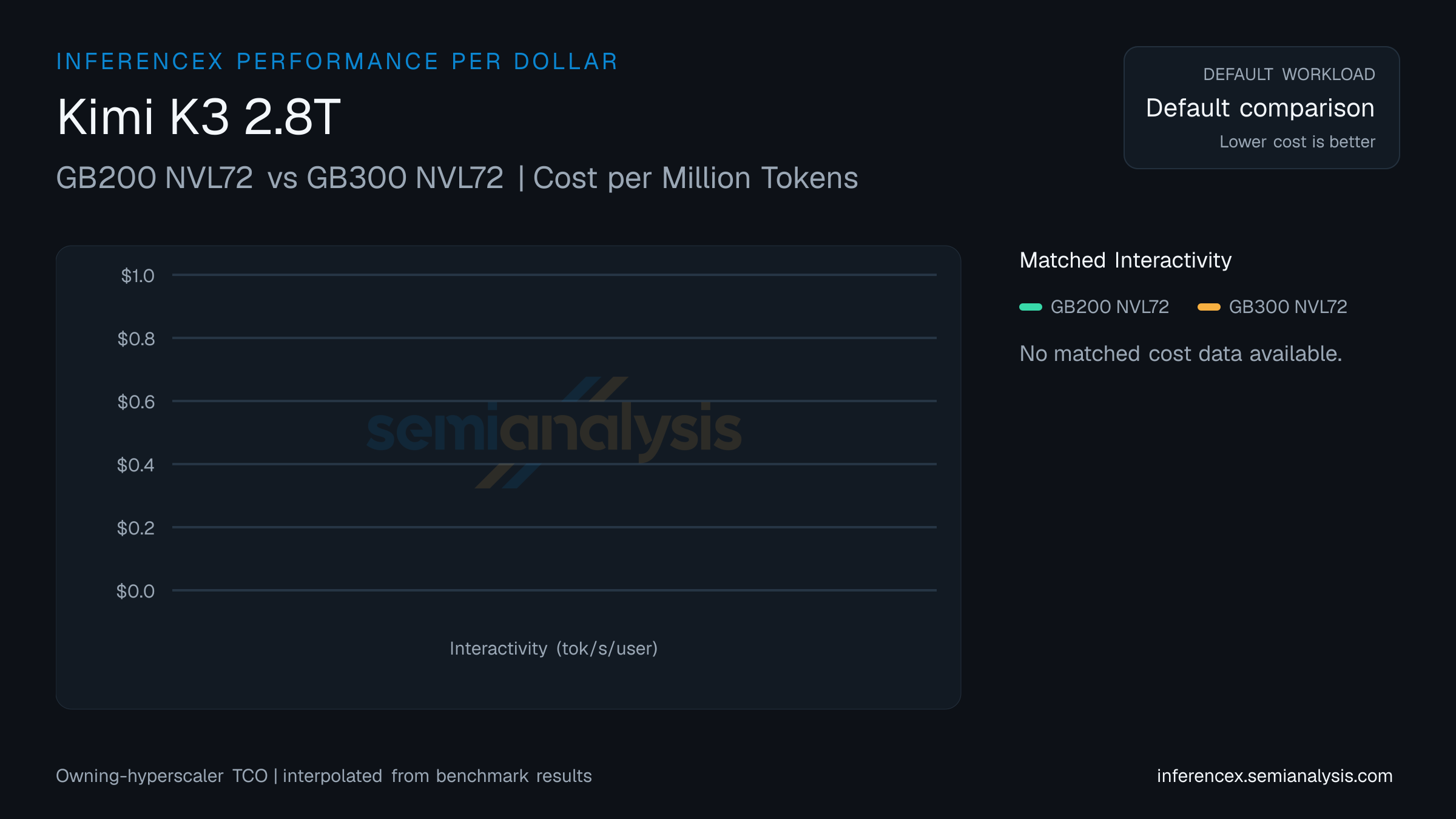 Kimi K3 2.8T: GB200 NVL72 versus GB300 NVL72 cost per million tokens at matched interactivity levels