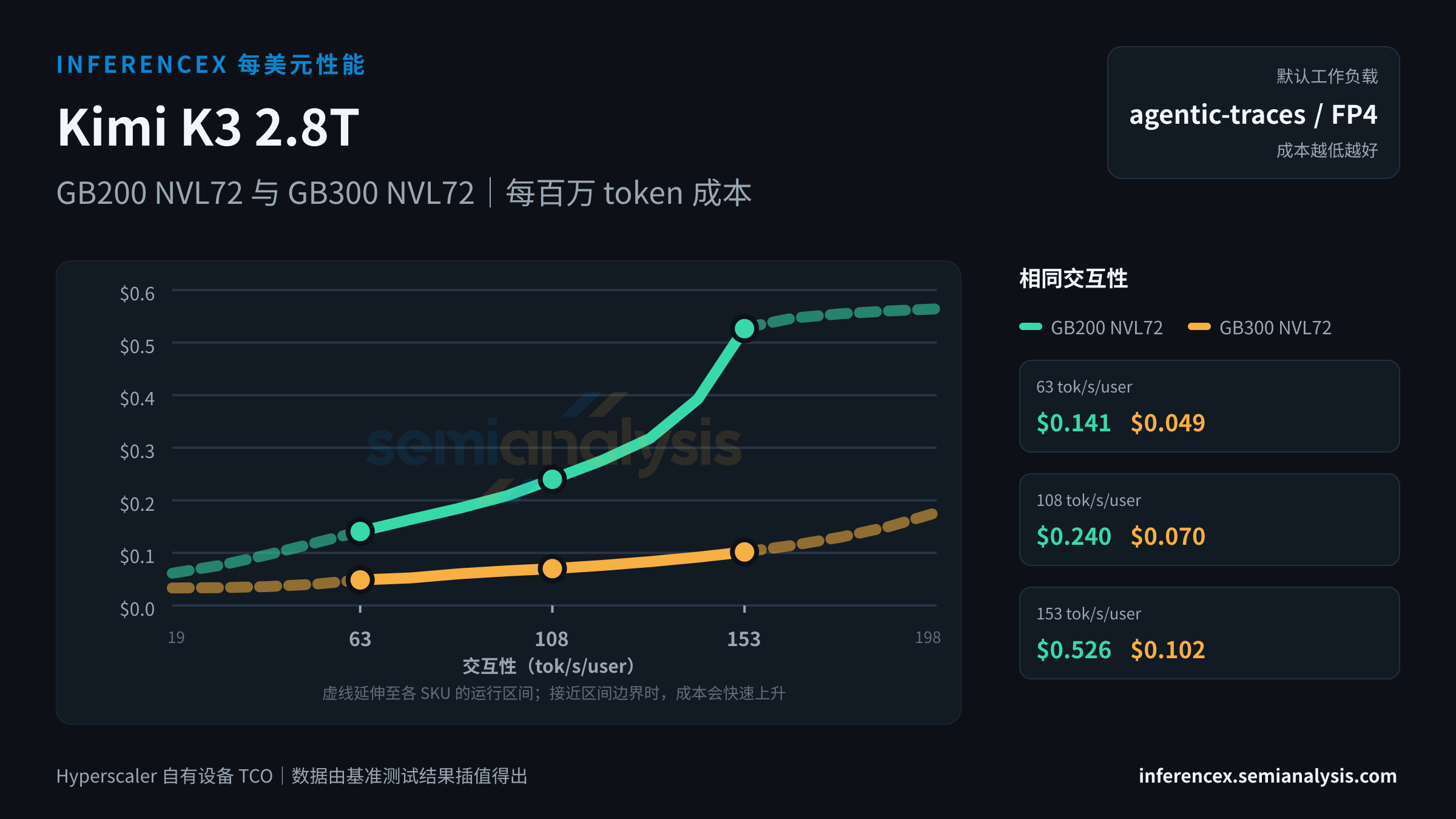 Kimi K3 2.8T:GB200 NVL72 与 GB300 NVL72 在相同交互性水平下的每百万 token 成本