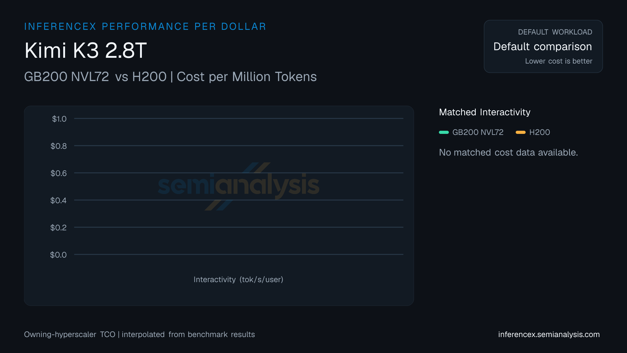 Kimi K3 2.8T: GB200 NVL72 versus H200 cost per million tokens at matched interactivity levels