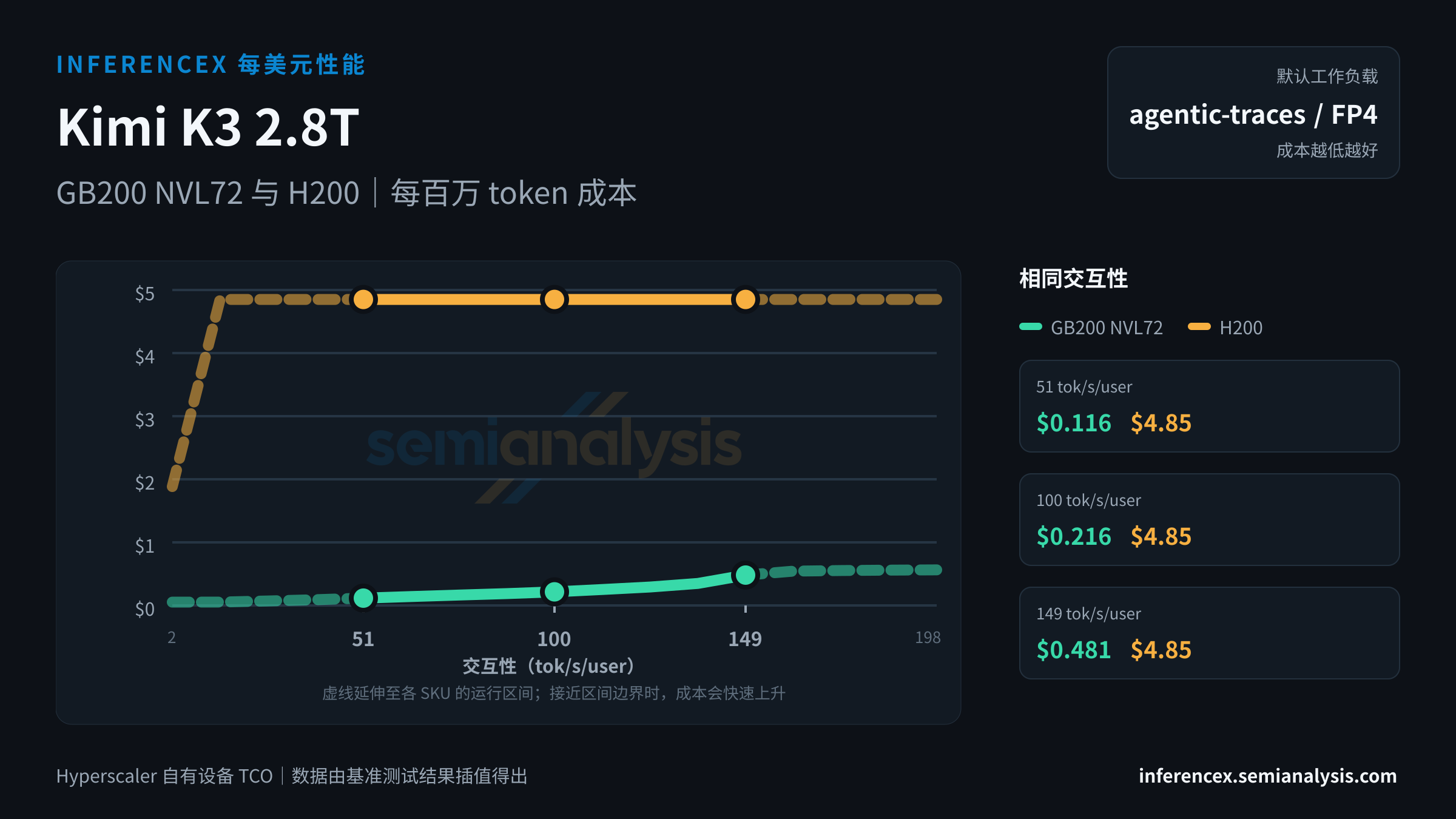Kimi K3 2.8T:GB200 NVL72 与 H200 在相同交互性水平下的每百万 token 成本