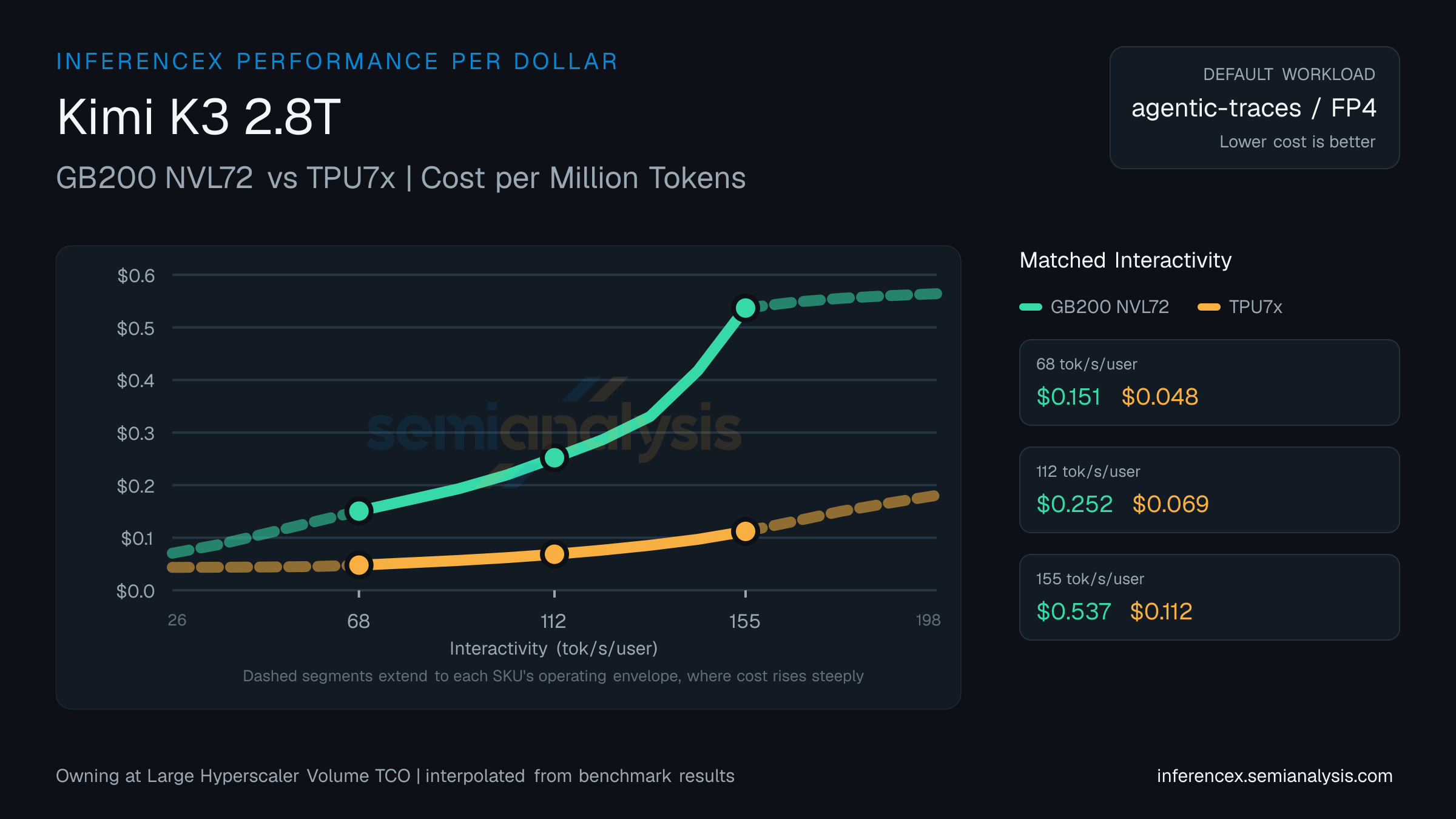 Kimi K3 2.8T: GB200 NVL72 versus TPU7x cost per million tokens at matched interactivity levels