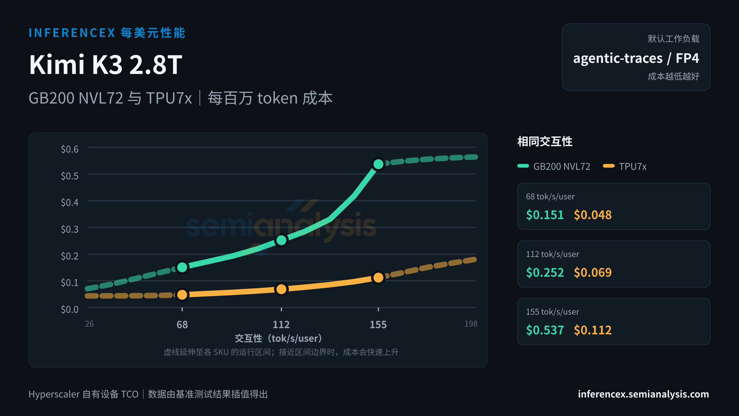 Kimi K3 2.8T:GB200 NVL72 与 TPU7x 在相同交互性水平下的每百万 token 成本