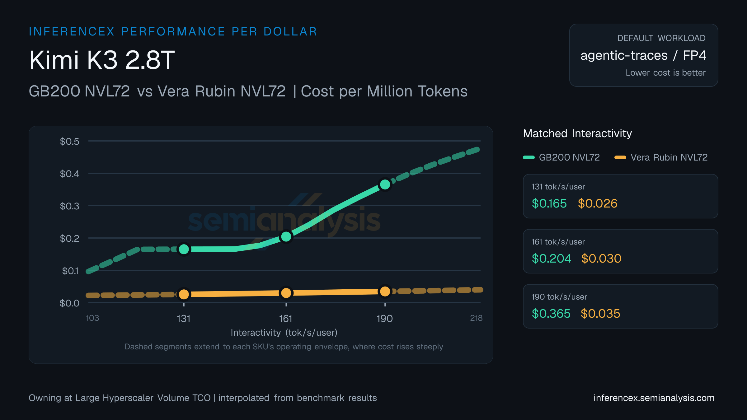 Kimi K3 2.8T: GB200 NVL72 versus Vera Rubin NVL72 cost per million tokens at matched interactivity levels