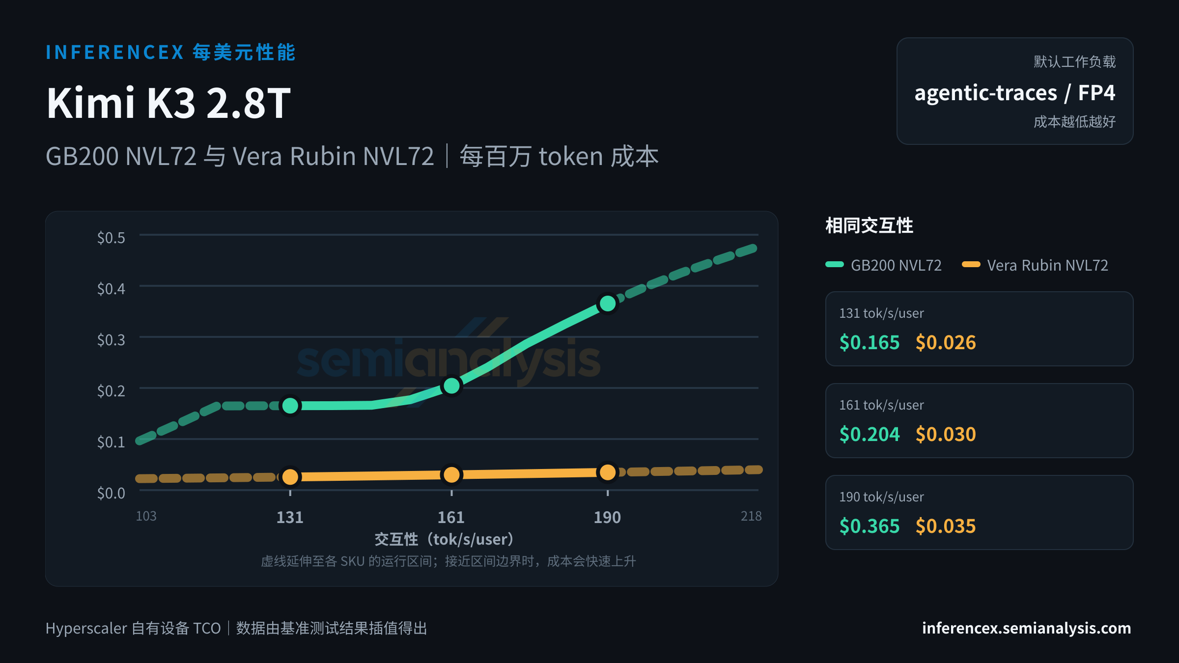 Kimi K3 2.8T:GB200 NVL72 与 Vera Rubin NVL72 在相同交互性水平下的每百万 token 成本